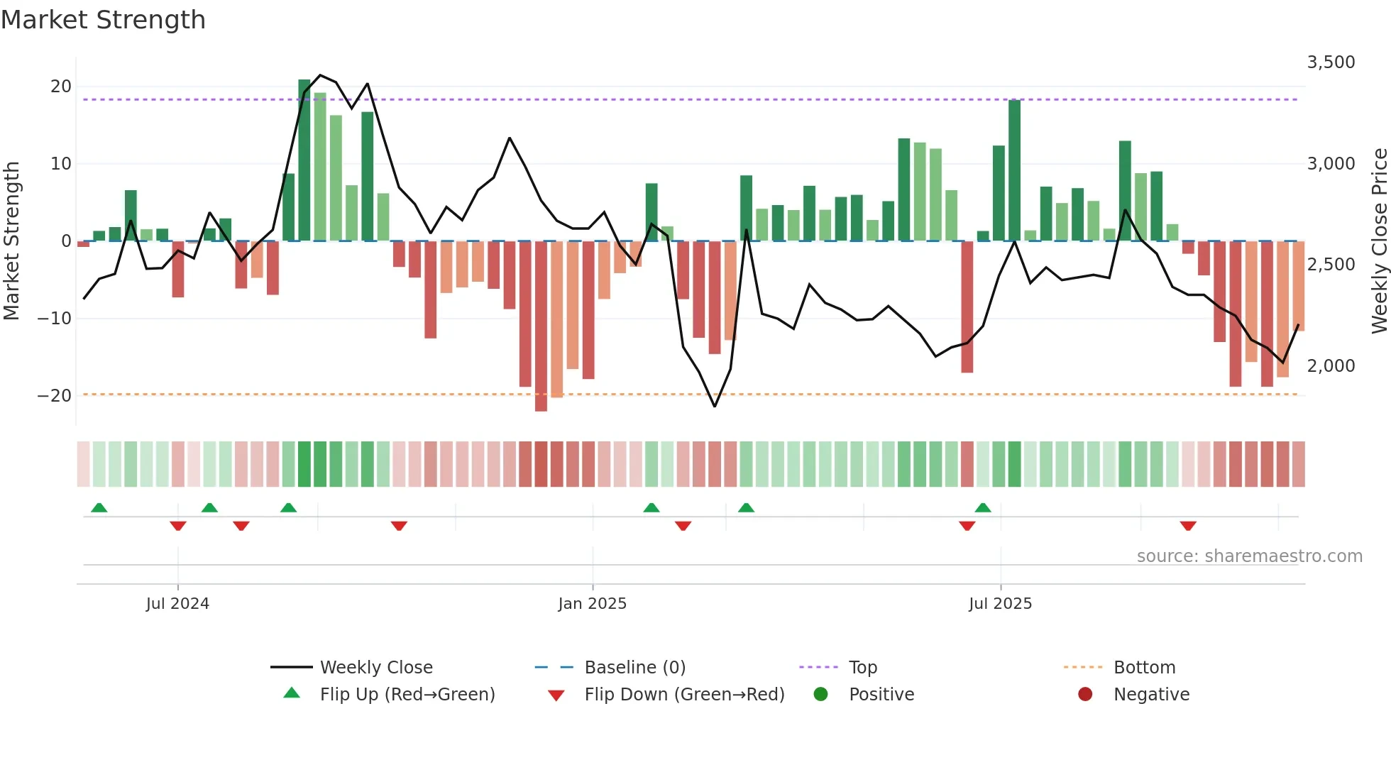 141A weekly Market Strength chart
