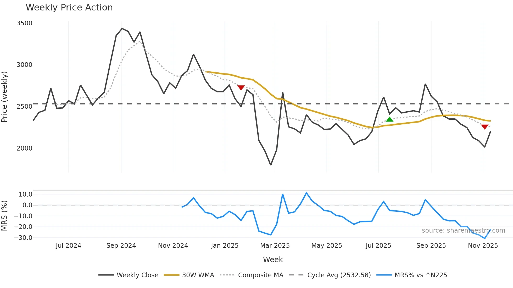 141A weekly Price Action chart, closing 2025-11-10