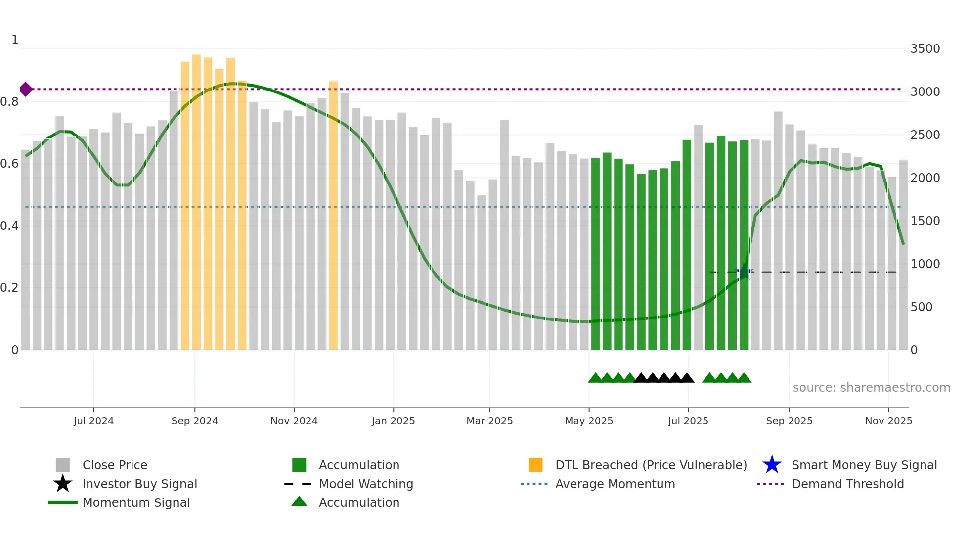 141A weekly Smart Money chart