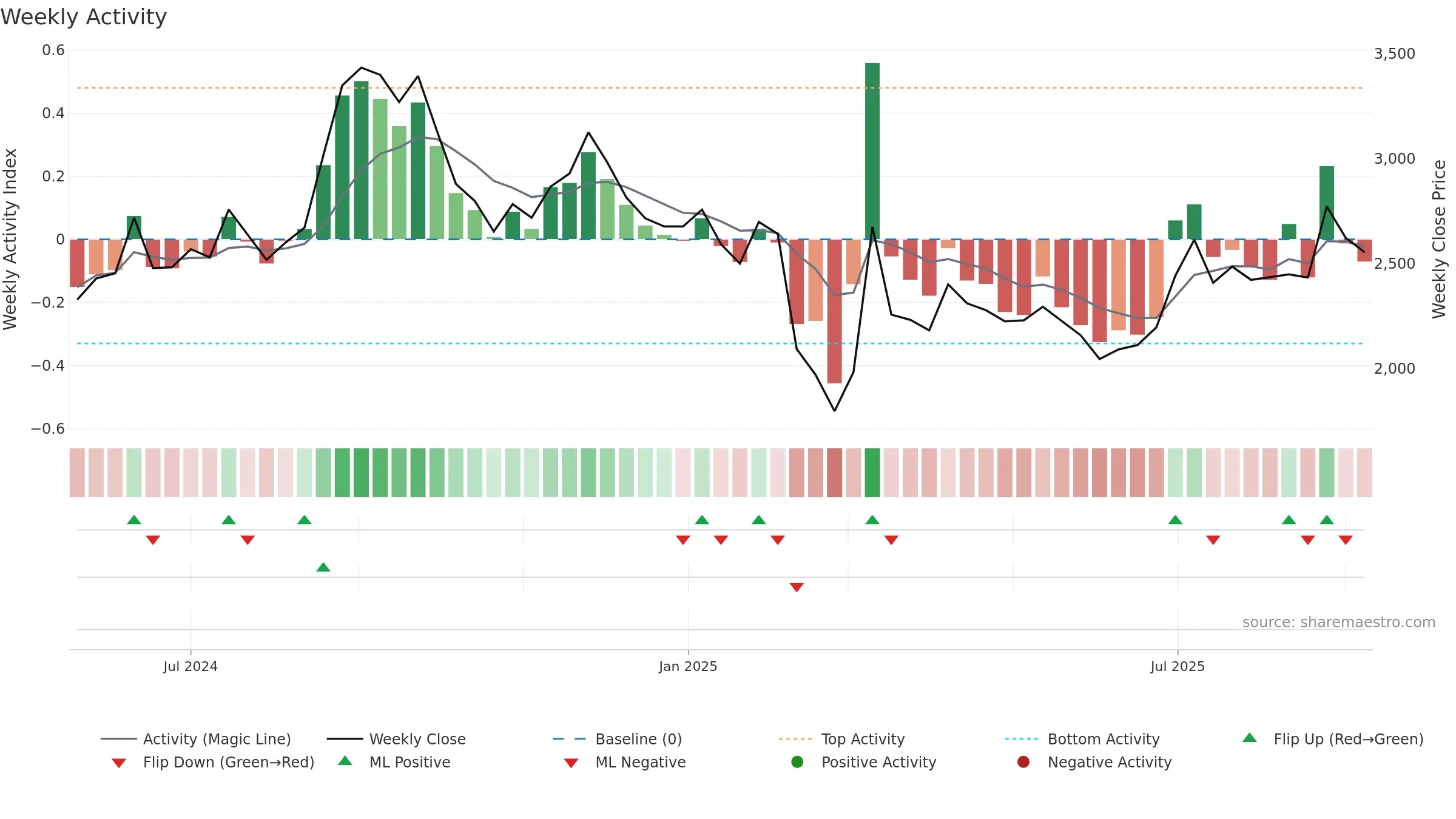 141A weekly Activity chart, closing 2025-09-08.