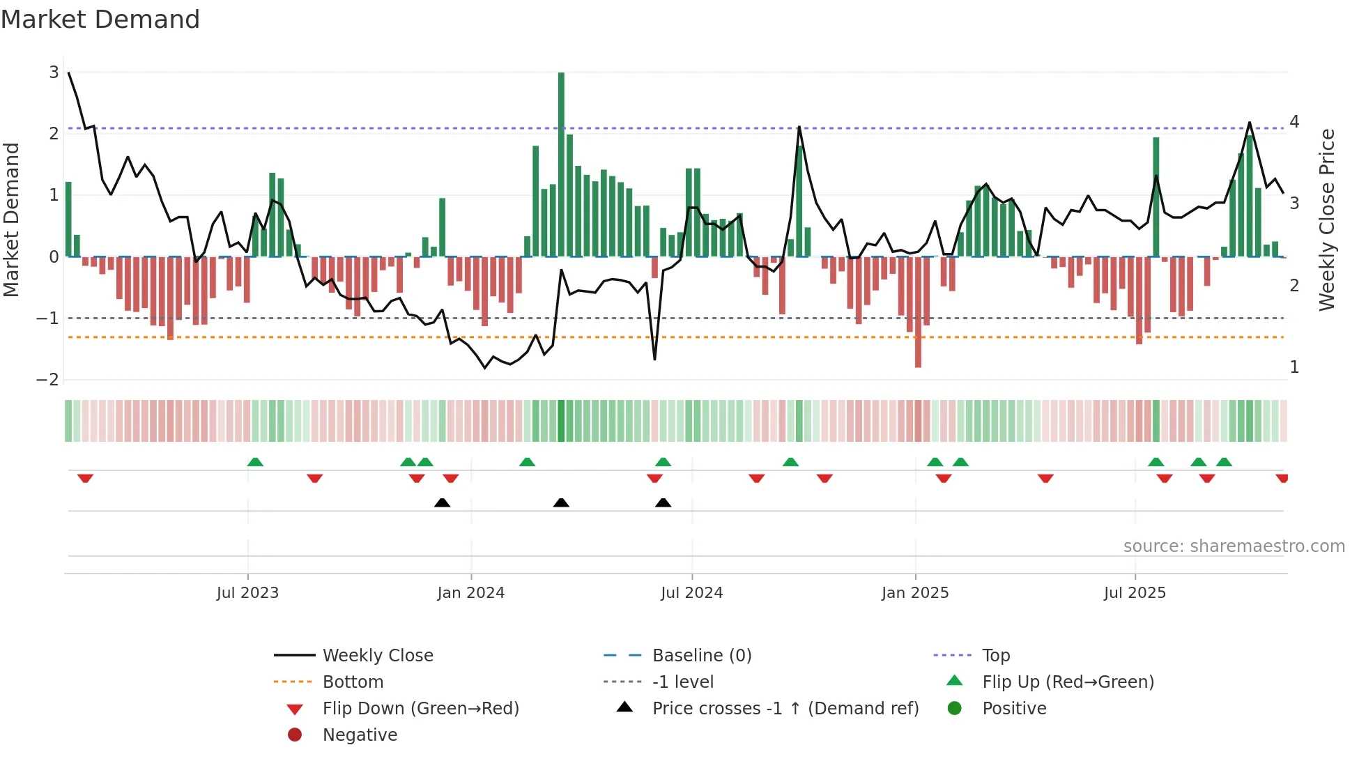 LU weekly Market Demand chart