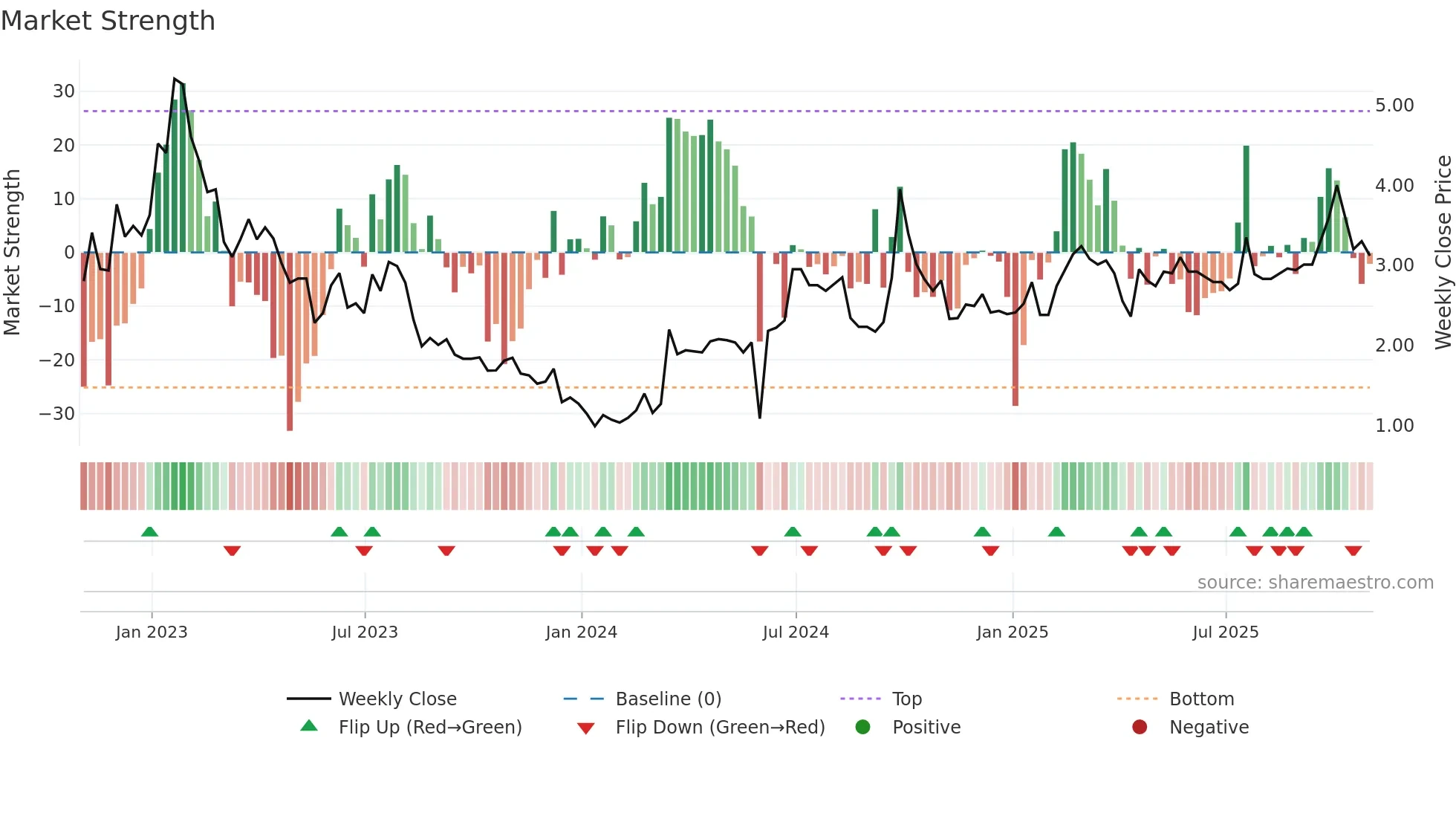 LU weekly Market Strength chart