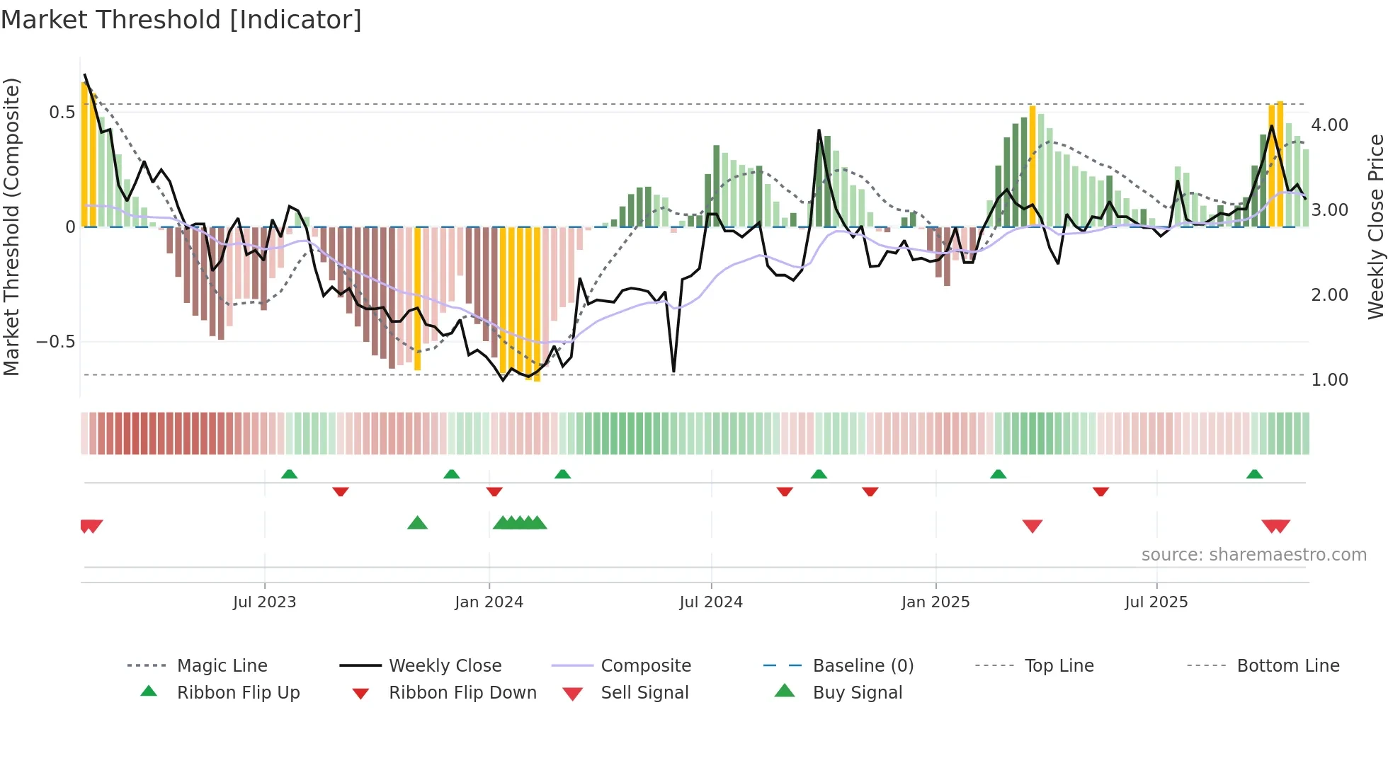 LU weekly Market Threshold chart