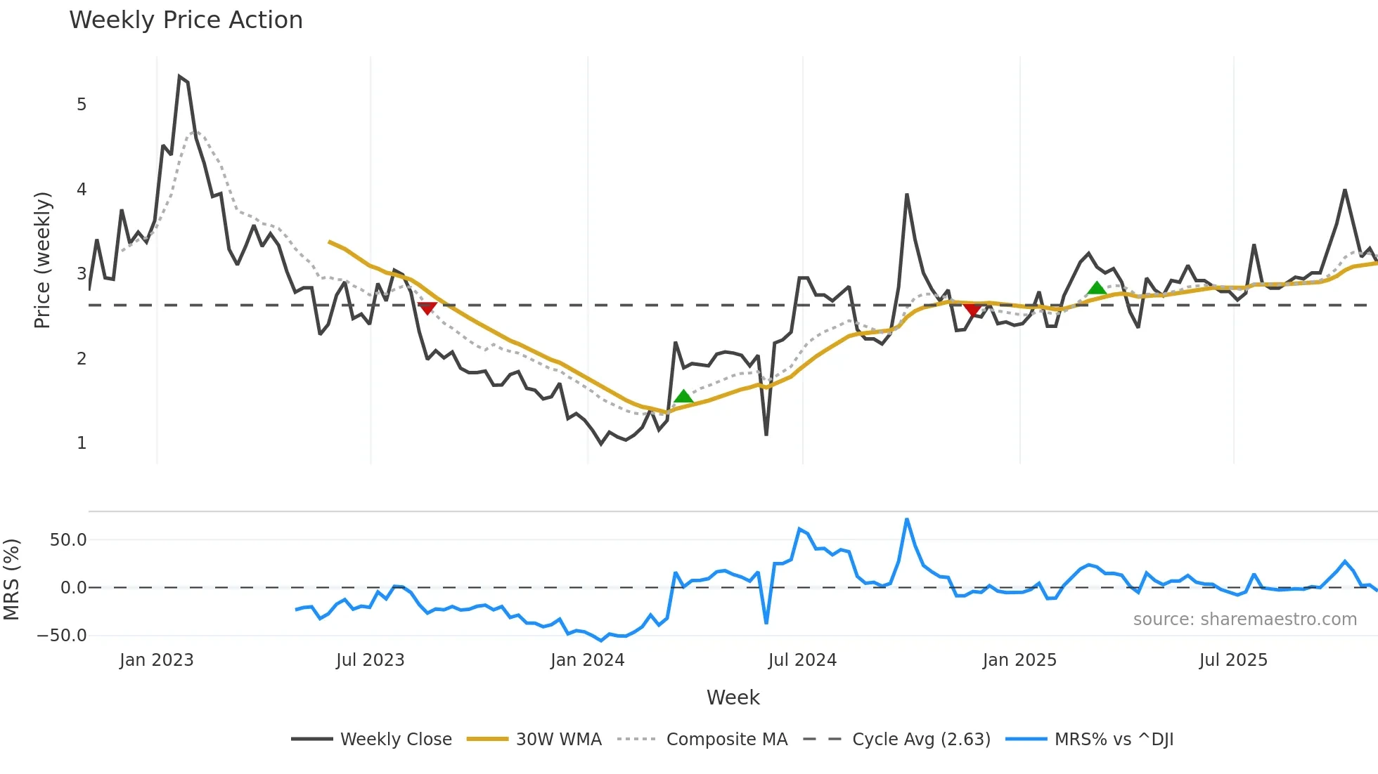 LU weekly Price Action chart, closing 2025-10-31