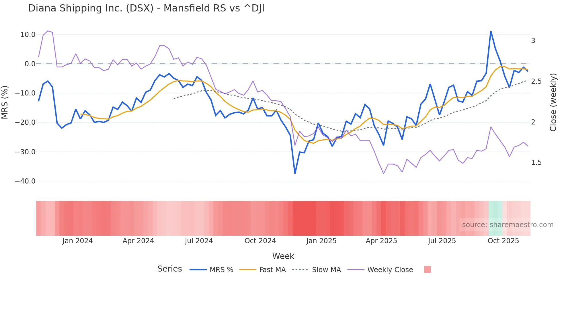 DSX Mansfield Relative Strength chart