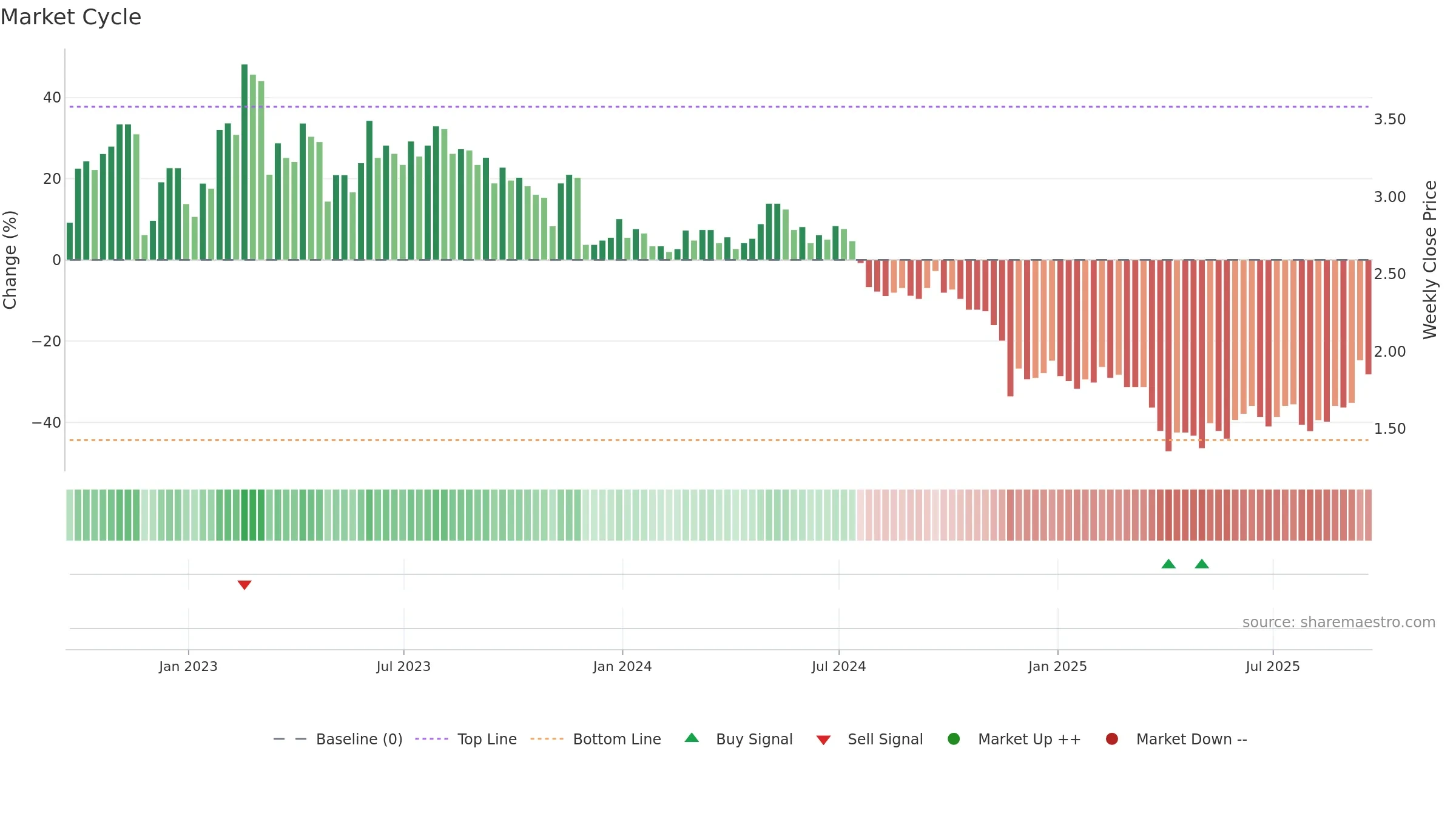 DSX weekly Market Cycle chart, closing 2025-09-19.