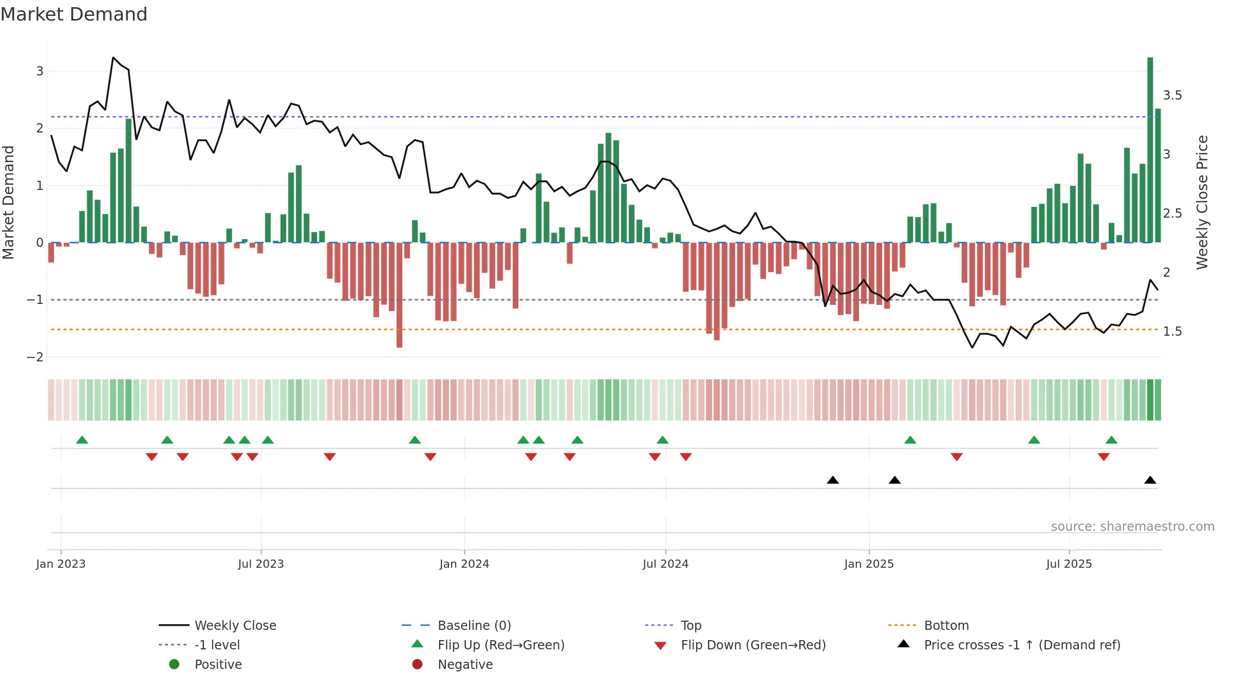 DSX weekly Market Demand chart, closing 2025-09-19.