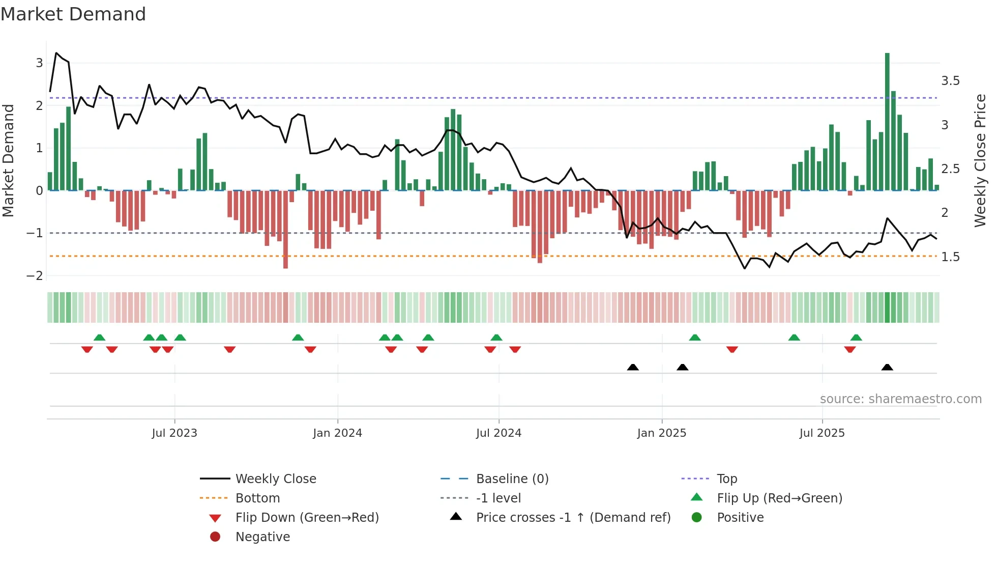 DSX weekly Market Demand chart
