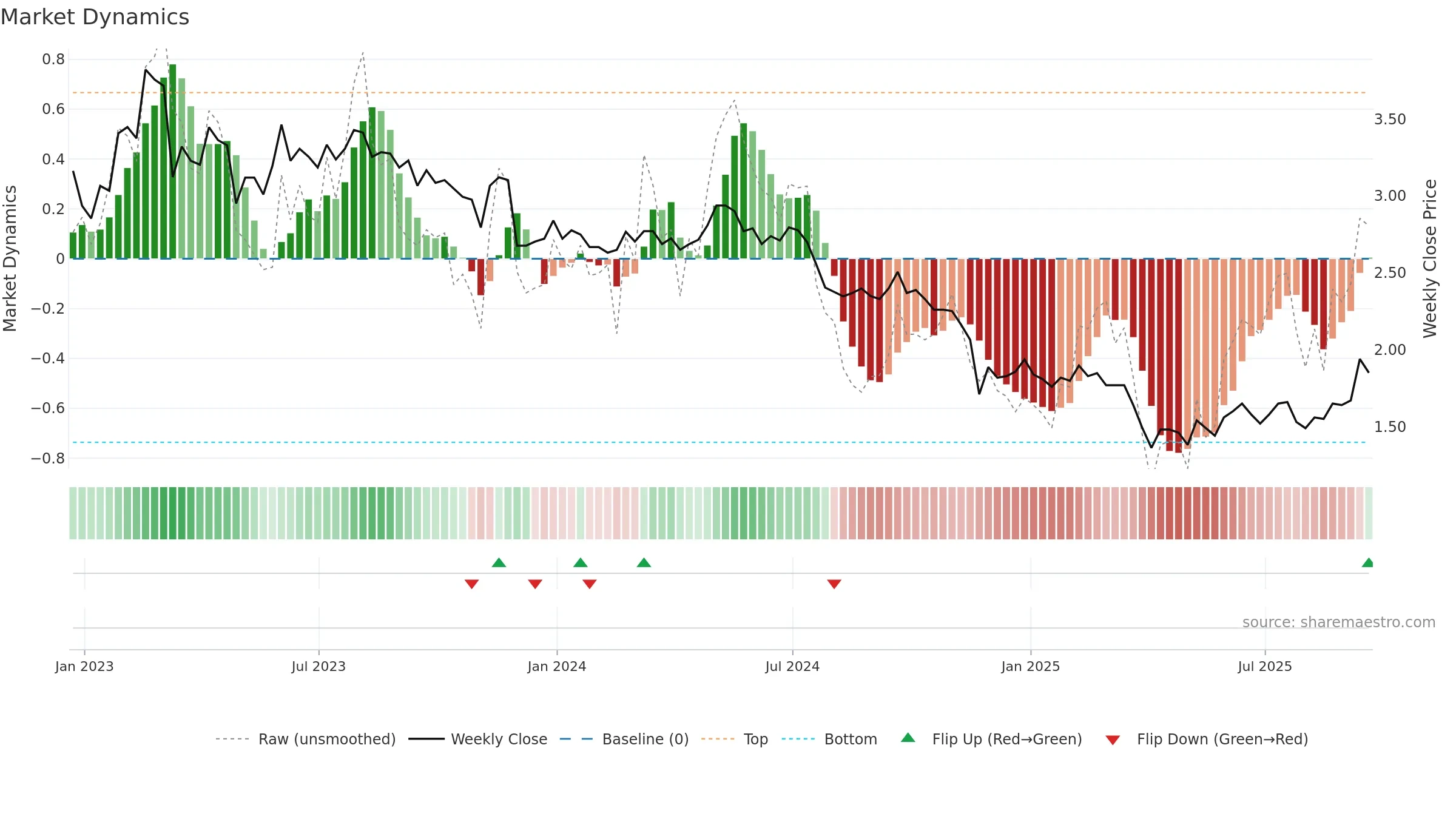 DSX weekly Market Dynamics chart, closing 2025-09-19.