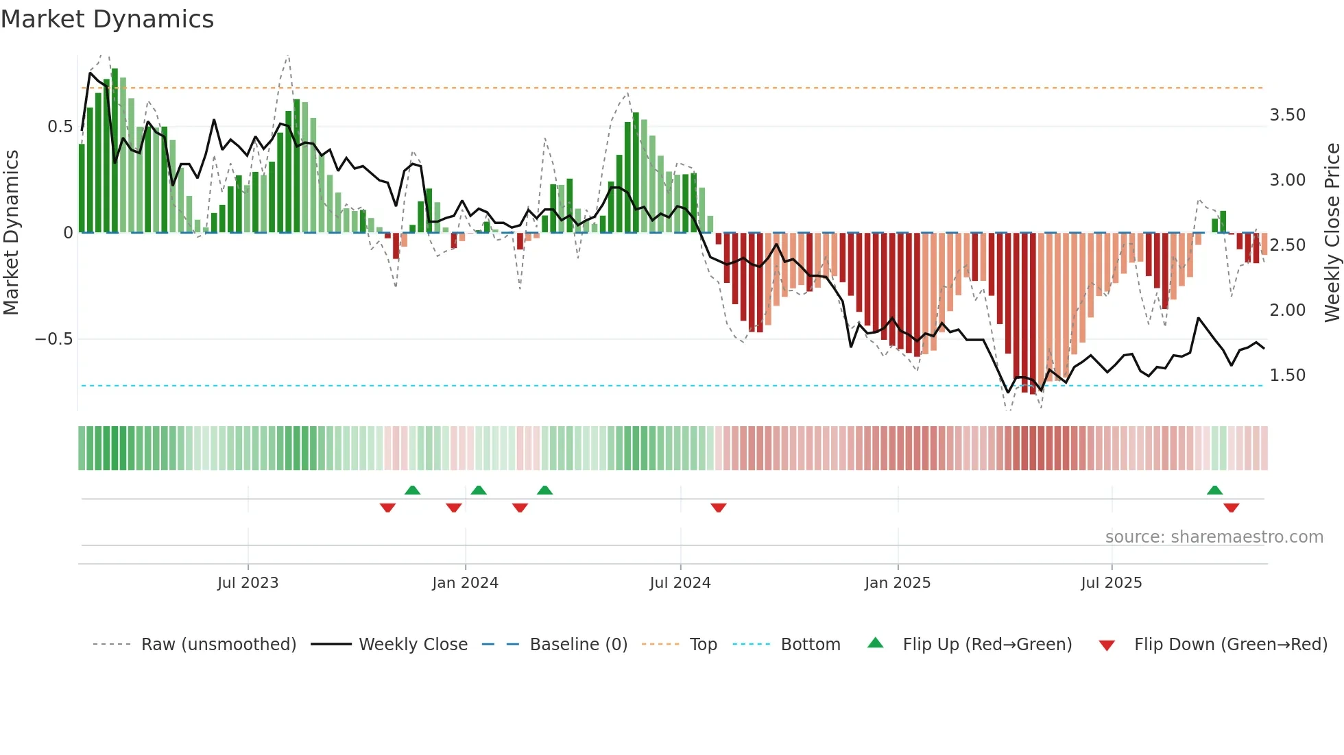 DSX weekly Market Dynamics chart
