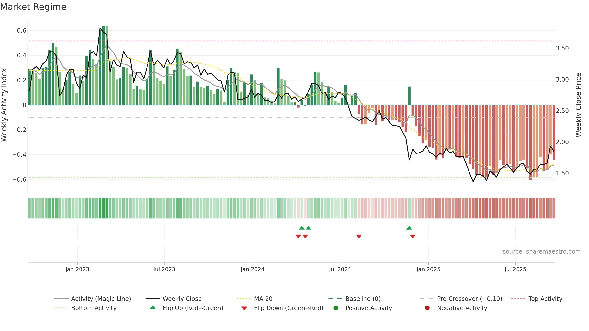 DSX weekly Market Snapshot chart, closing 2025-09-19.