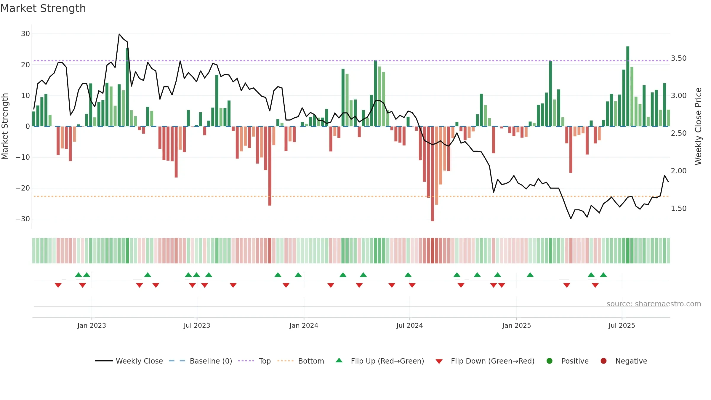 DSX weekly Market Strength chart, closing 2025-09-19.
