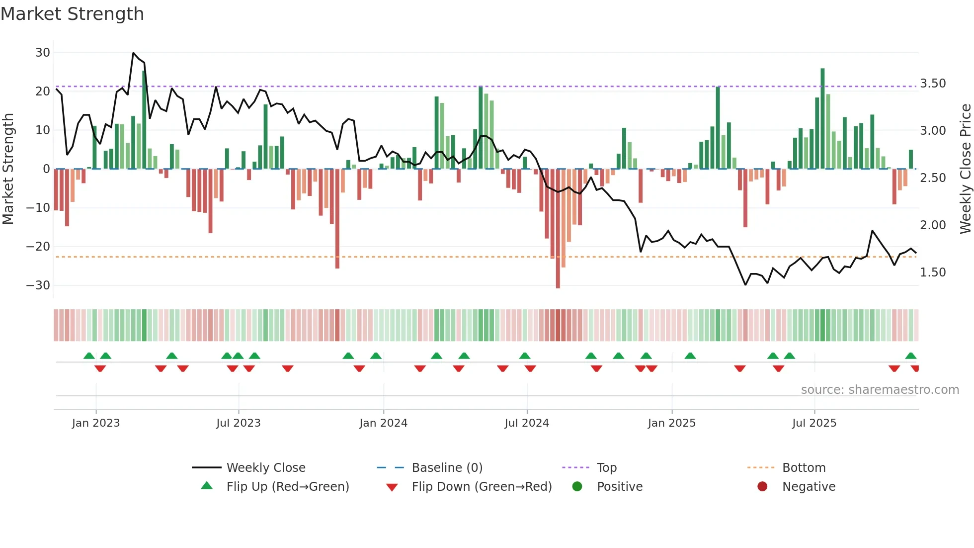 DSX weekly Market Strength chart
