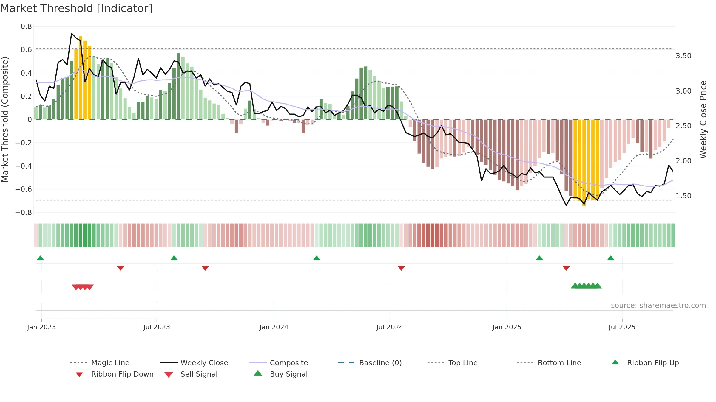 DSX weekly Market Threshold chart, closing 2025-09-19.