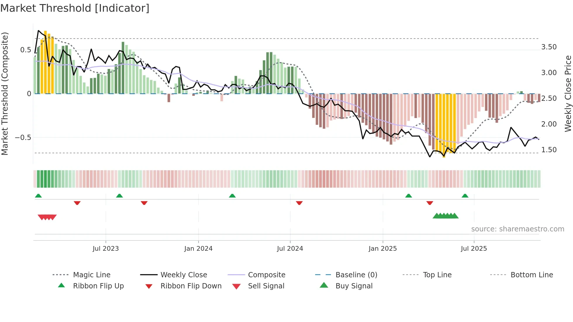 DSX weekly Market Threshold chart