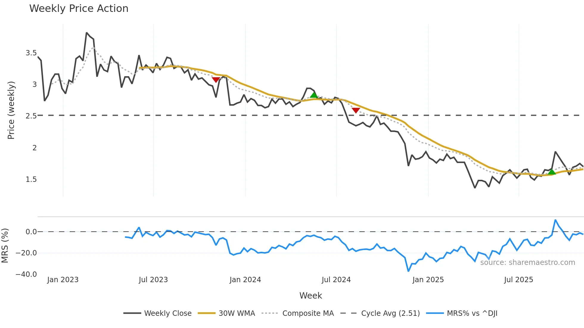 DSX weekly Price Action chart, closing 2025-11-07