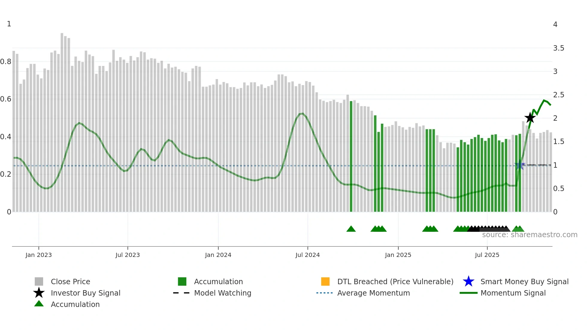 DSX weekly Smart Money chart