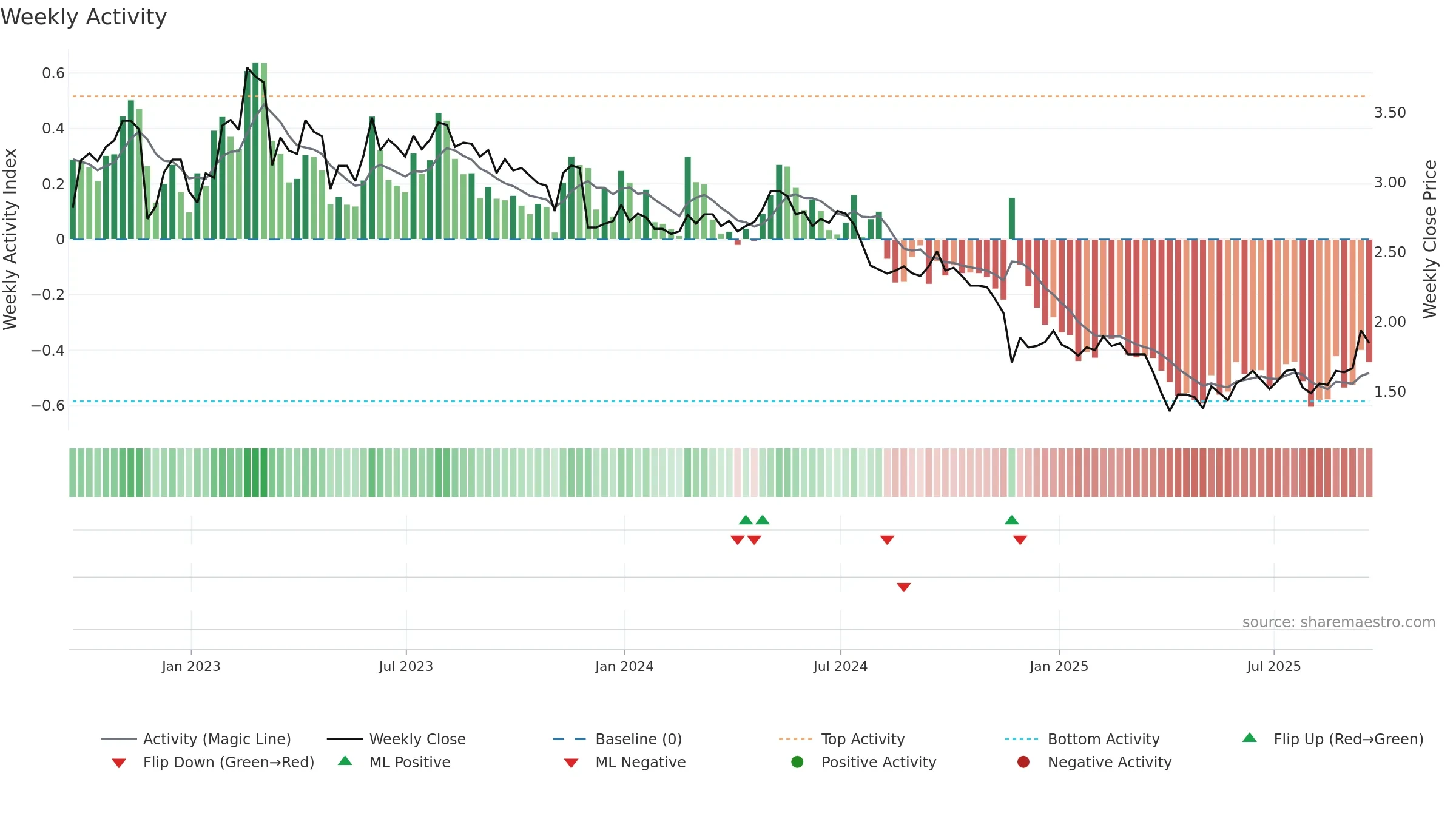 DSX weekly Activity chart, closing 2025-09-19.