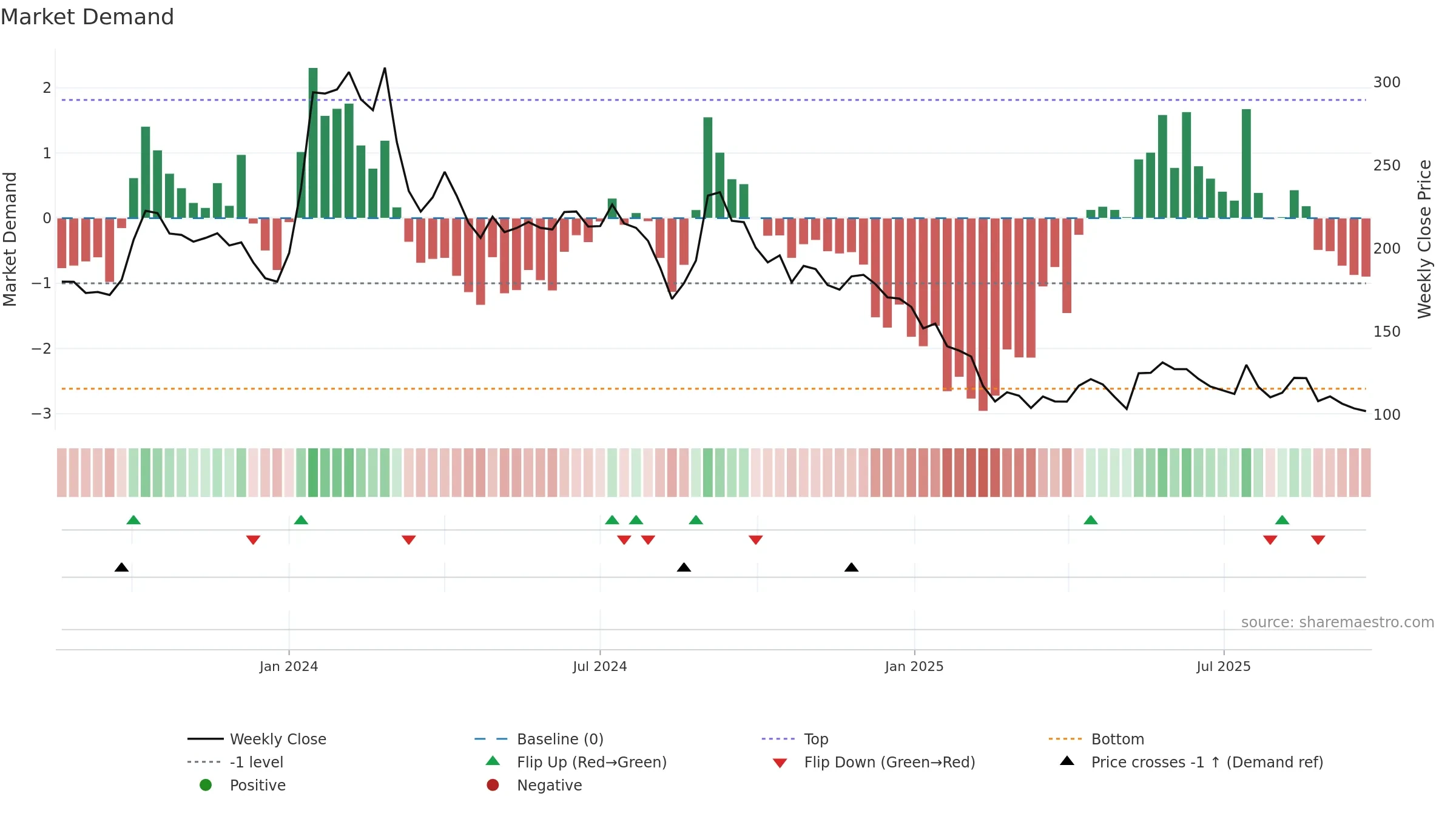 GSLSU weekly Market Demand chart, closing 2025-09-15.