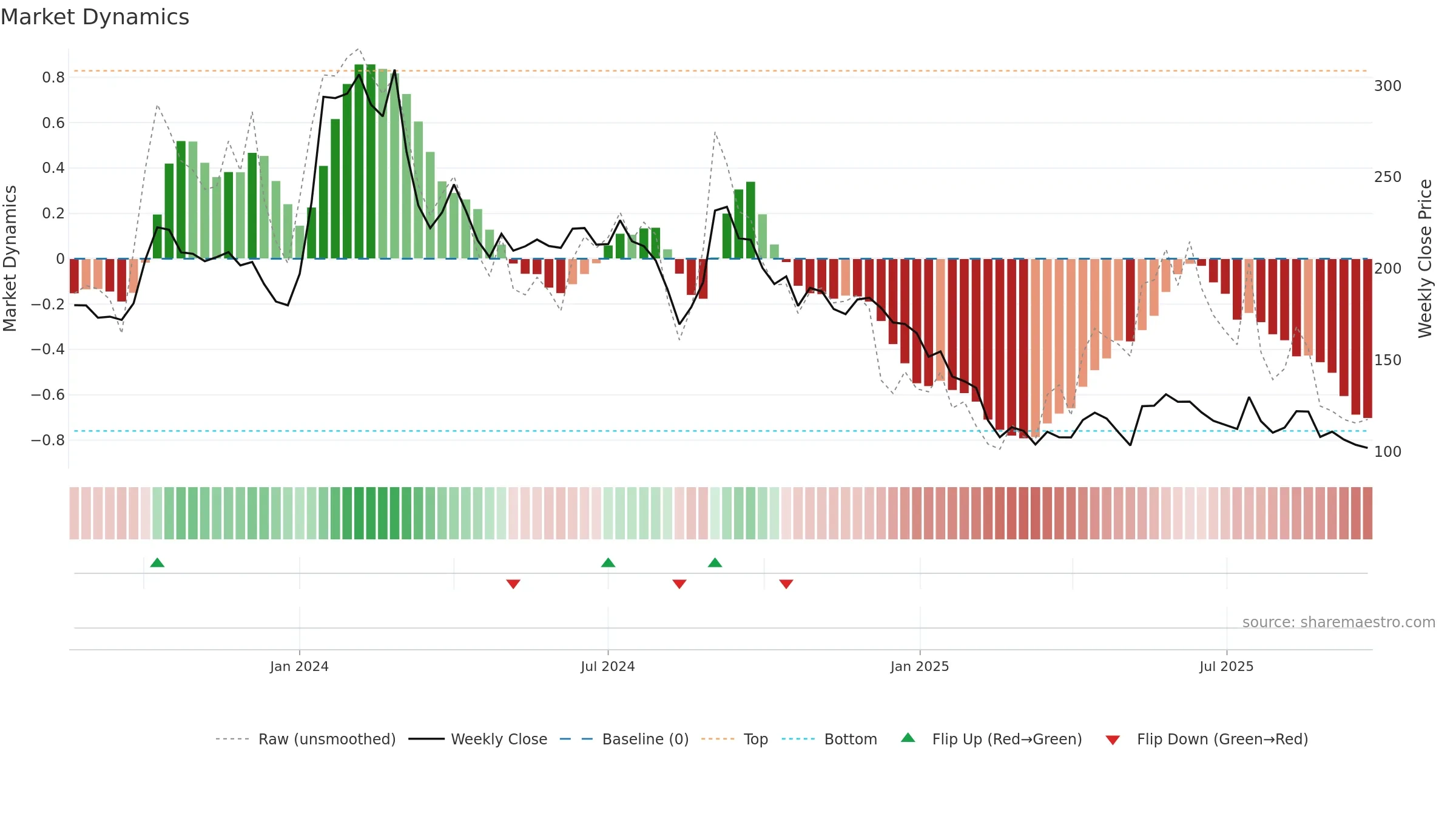 GSLSU weekly Market Dynamics chart, closing 2025-09-15.