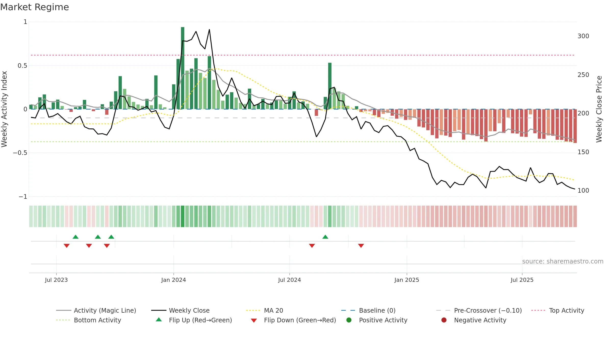 GSLSU weekly Market Snapshot chart, closing 2025-09-15.