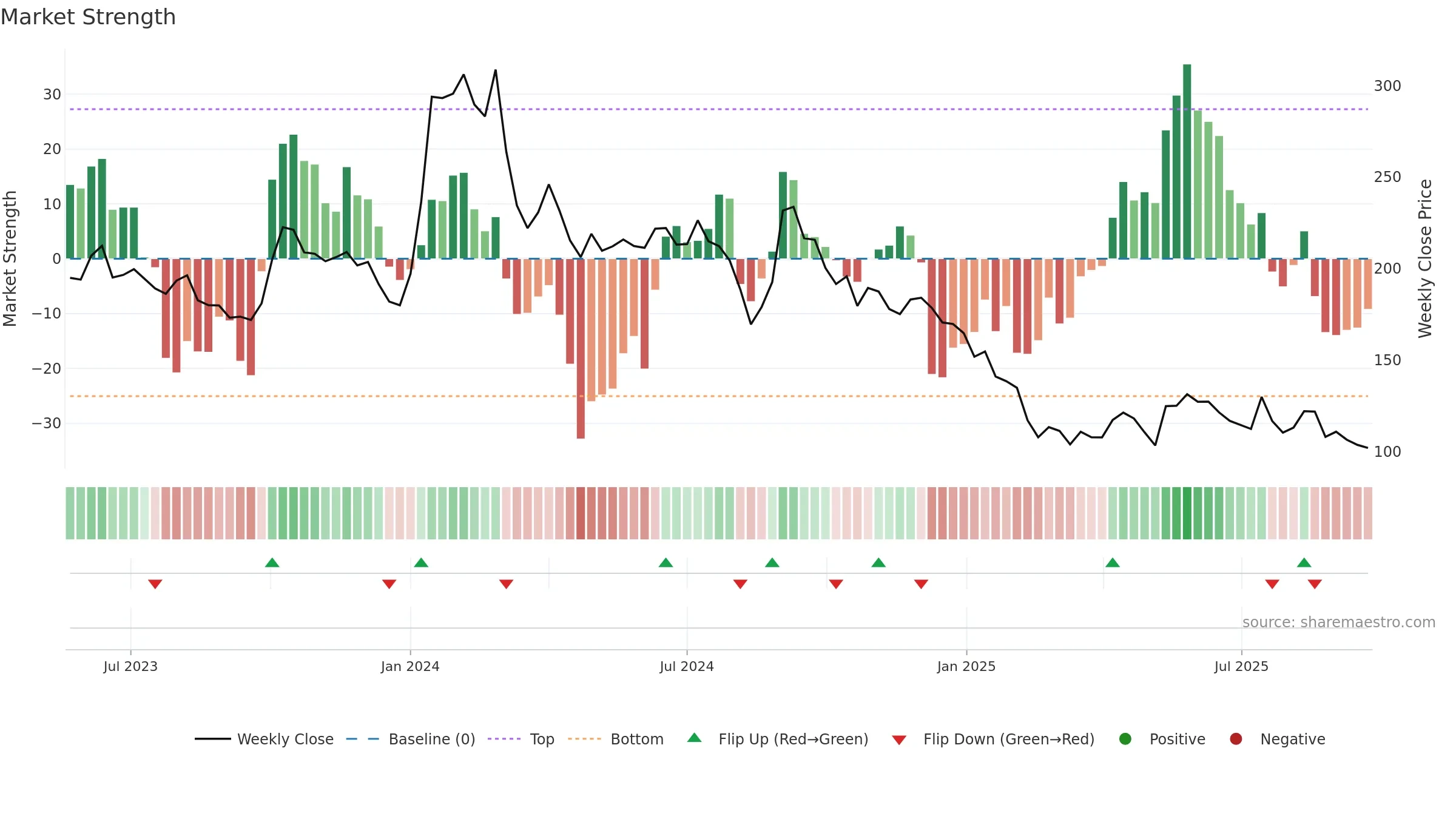 GSLSU weekly Market Strength chart, closing 2025-09-15.