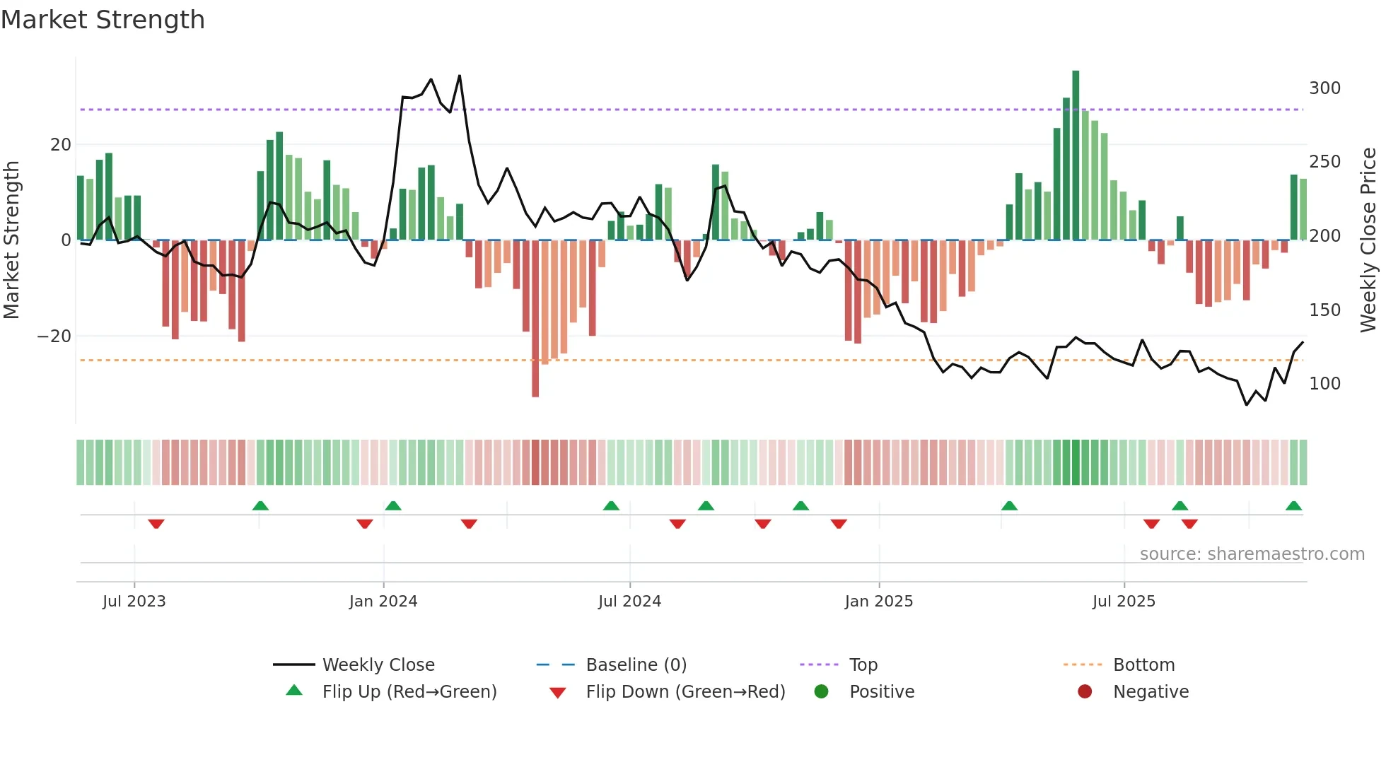 GSLSU weekly Market Strength chart