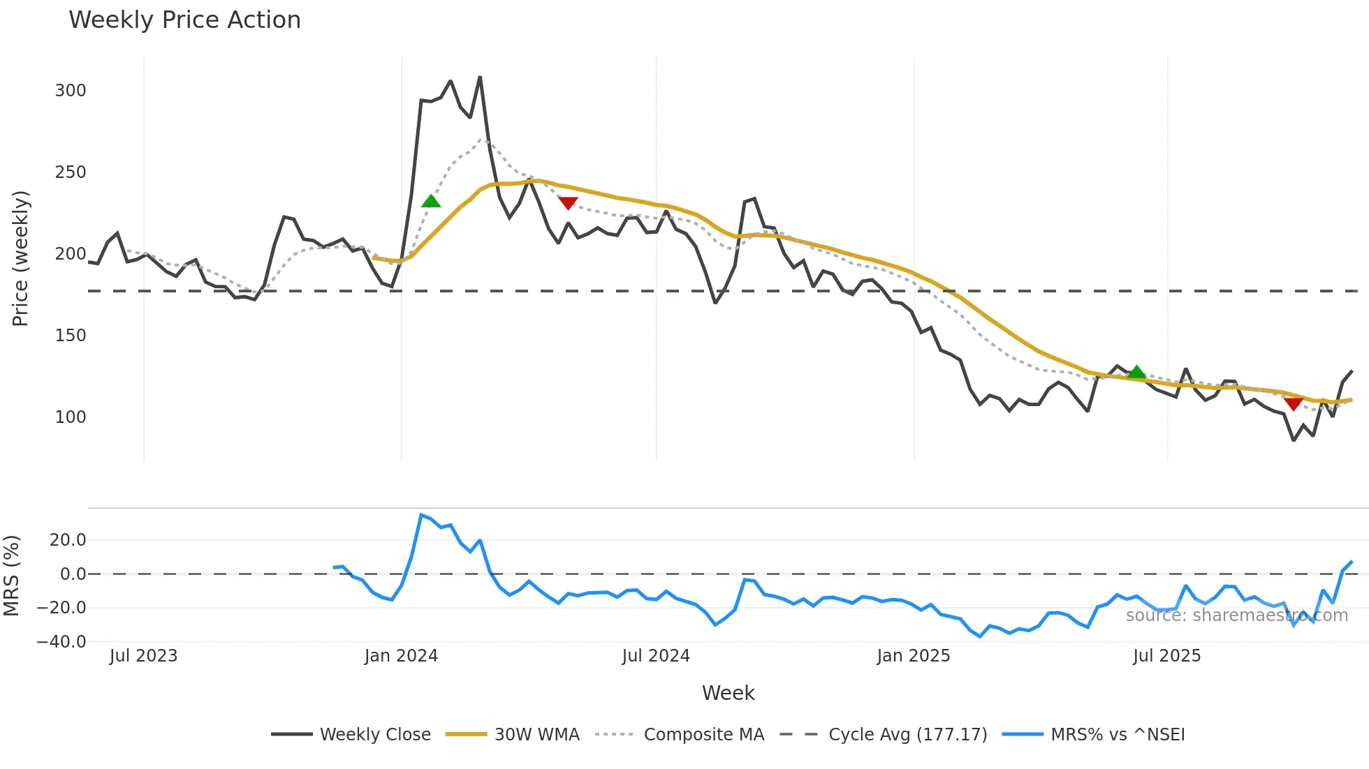 GSLSU weekly Price Action chart, closing 2025-11-10
