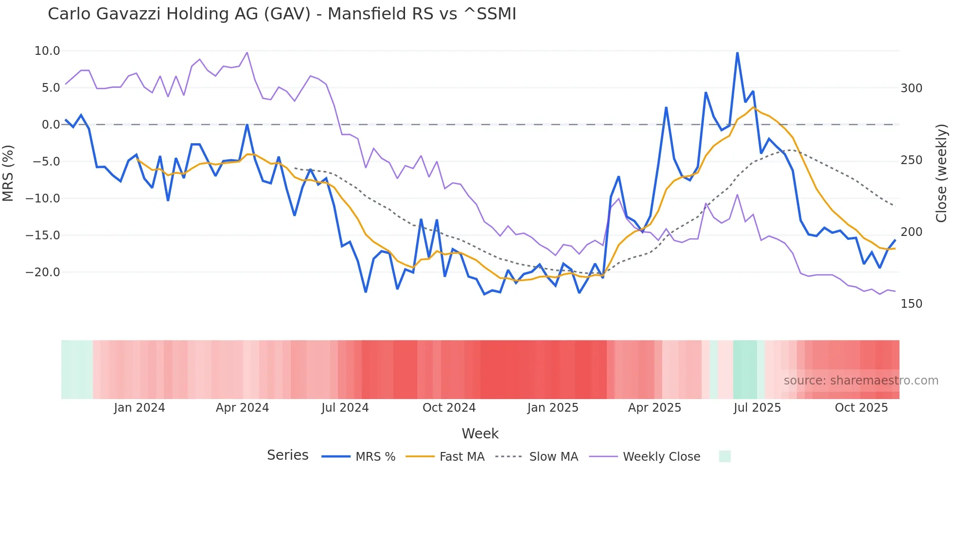 GAV Mansfield Relative Strength chart