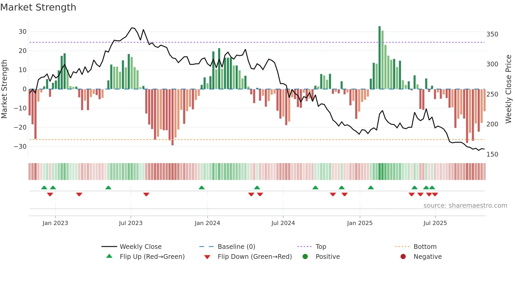 GAV weekly Market Strength chart