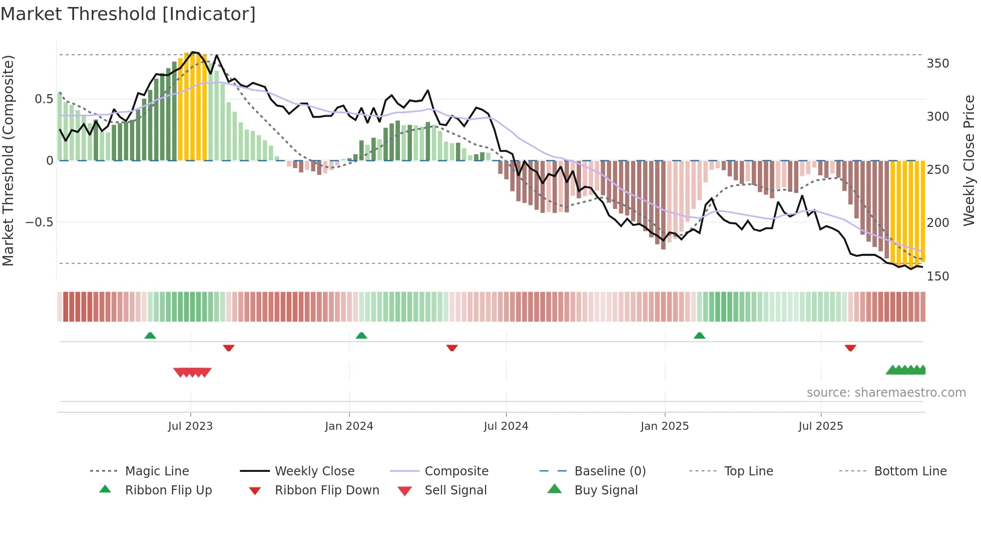 GAV weekly Market Threshold chart