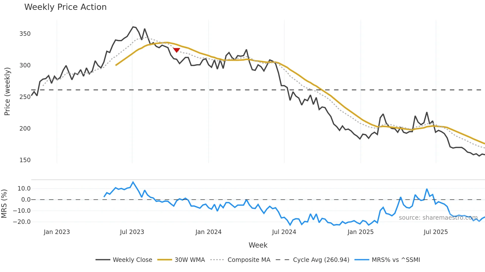 GAV weekly Price Action chart, closing 2025-10-27