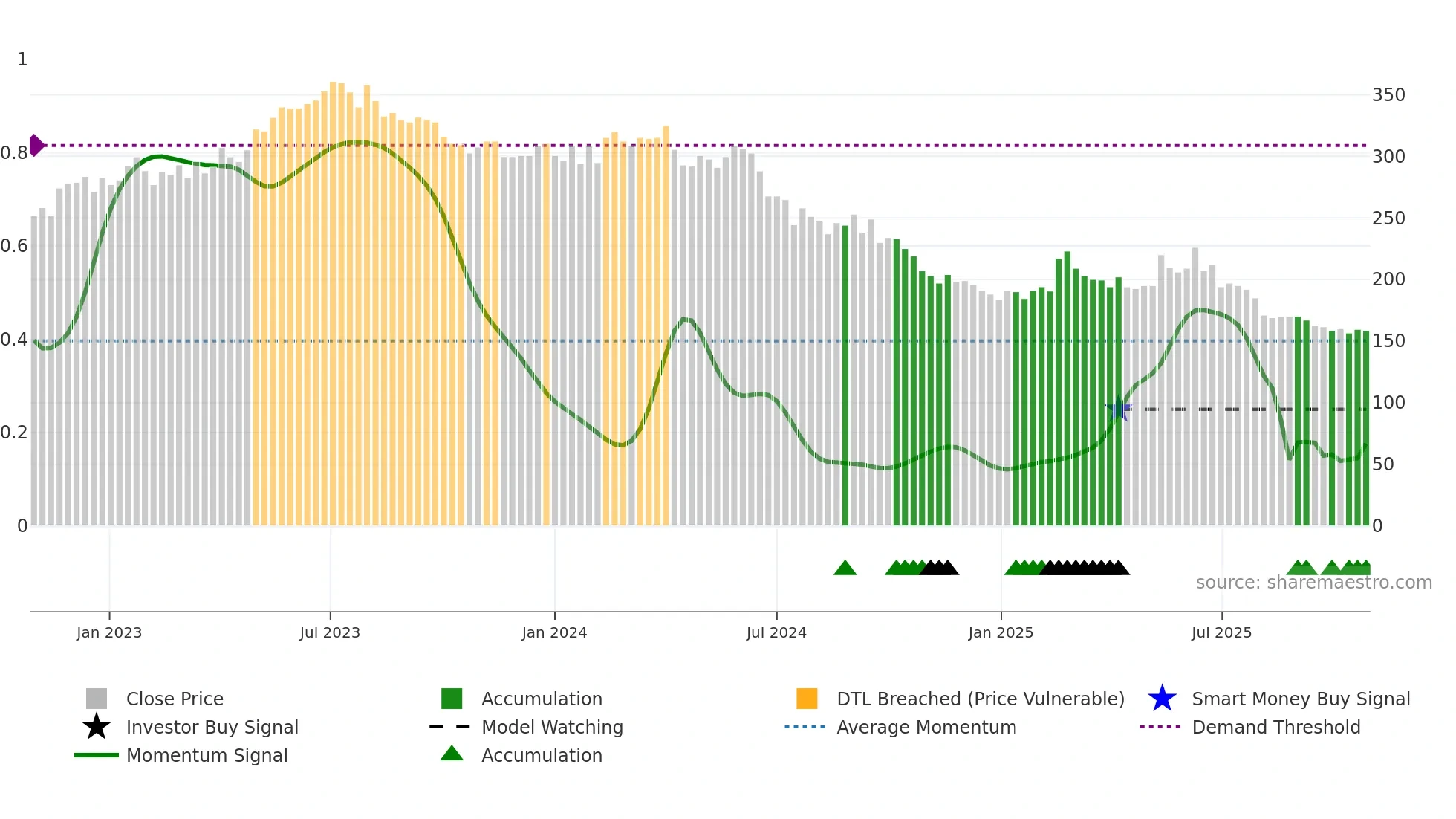 GAV weekly Smart Money chart