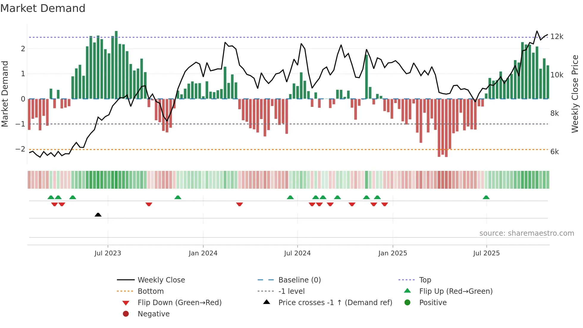 4966 weekly Market Demand chart