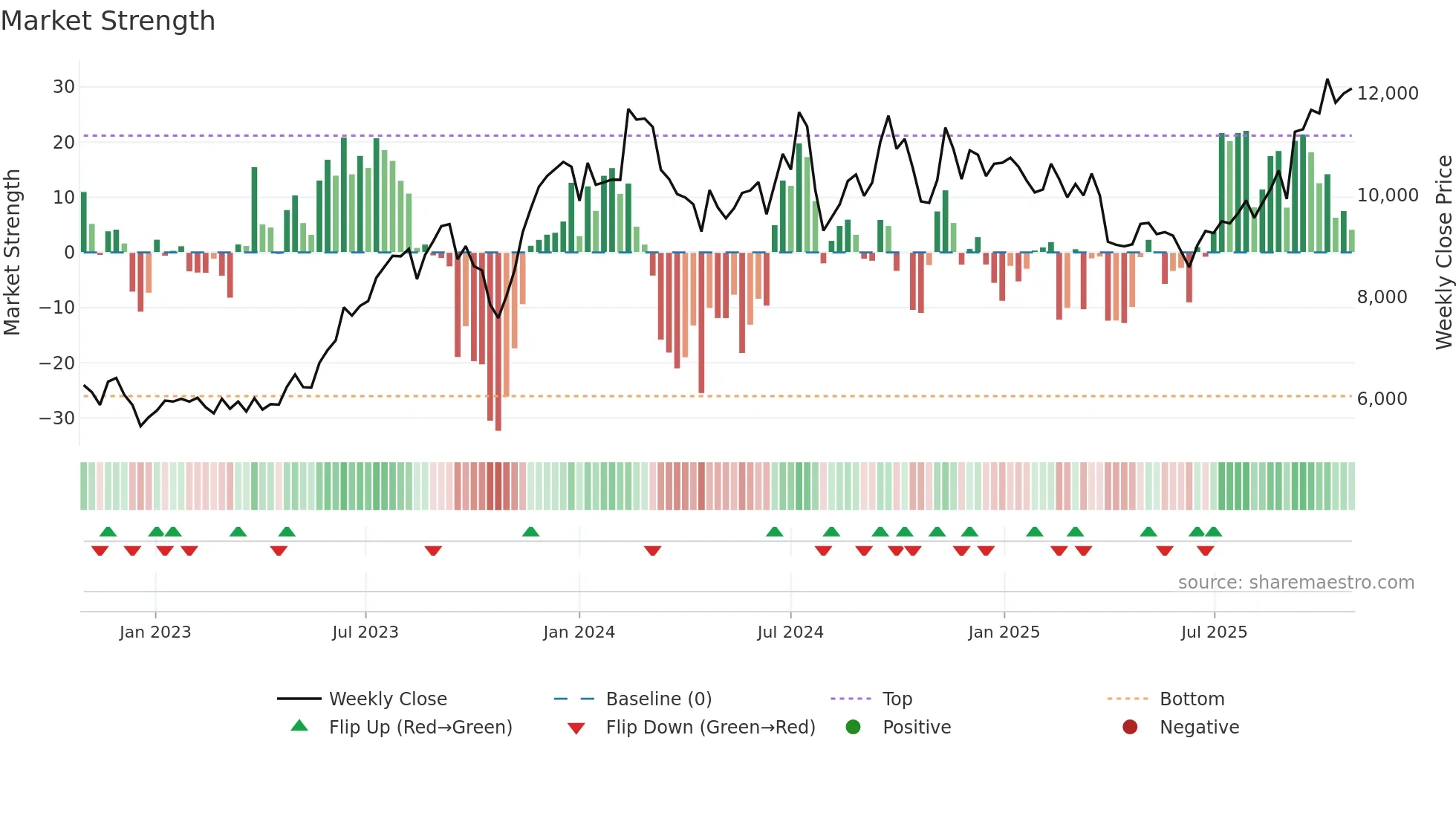 4966 weekly Market Strength chart