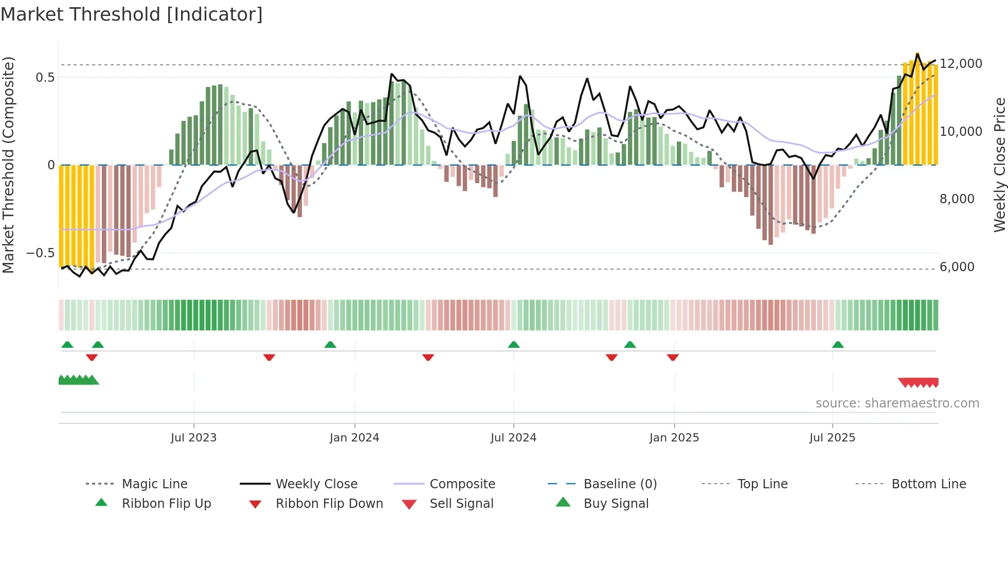4966 weekly Market Threshold chart