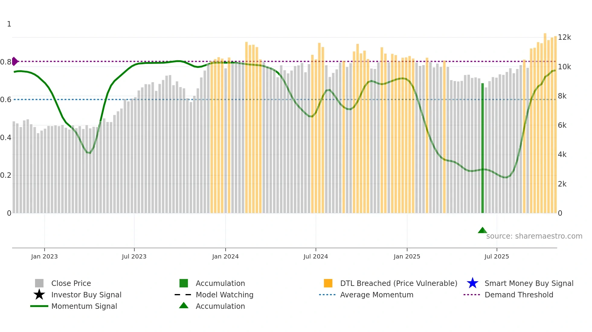 4966 weekly Smart Money chart