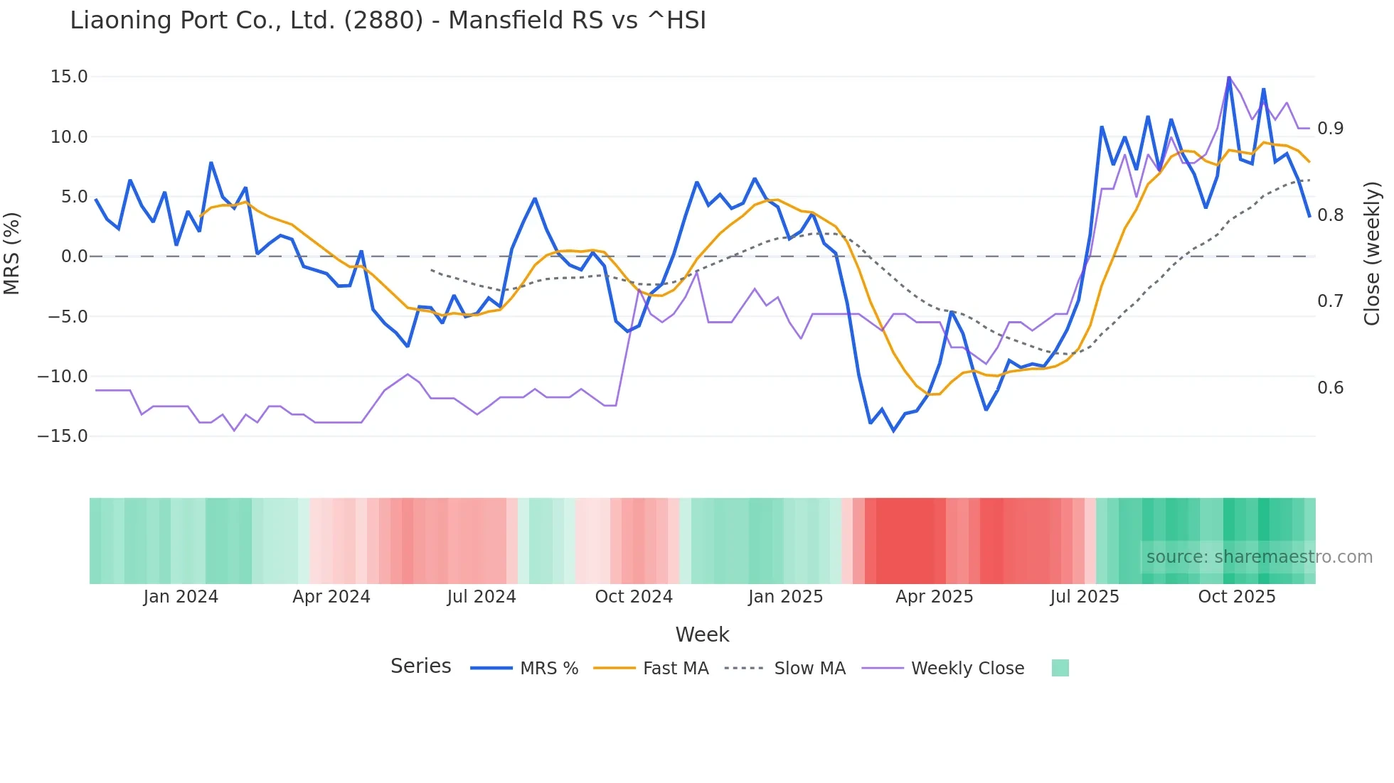 2880 Mansfield Relative Strength chart