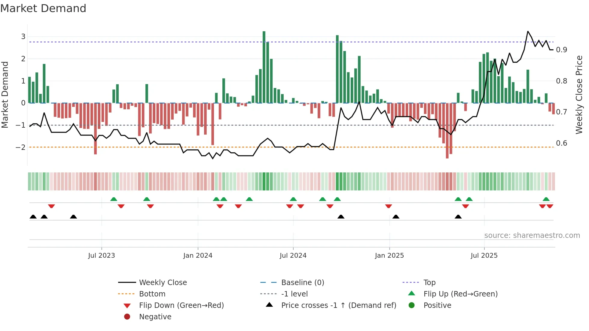 2880 weekly Market Demand chart