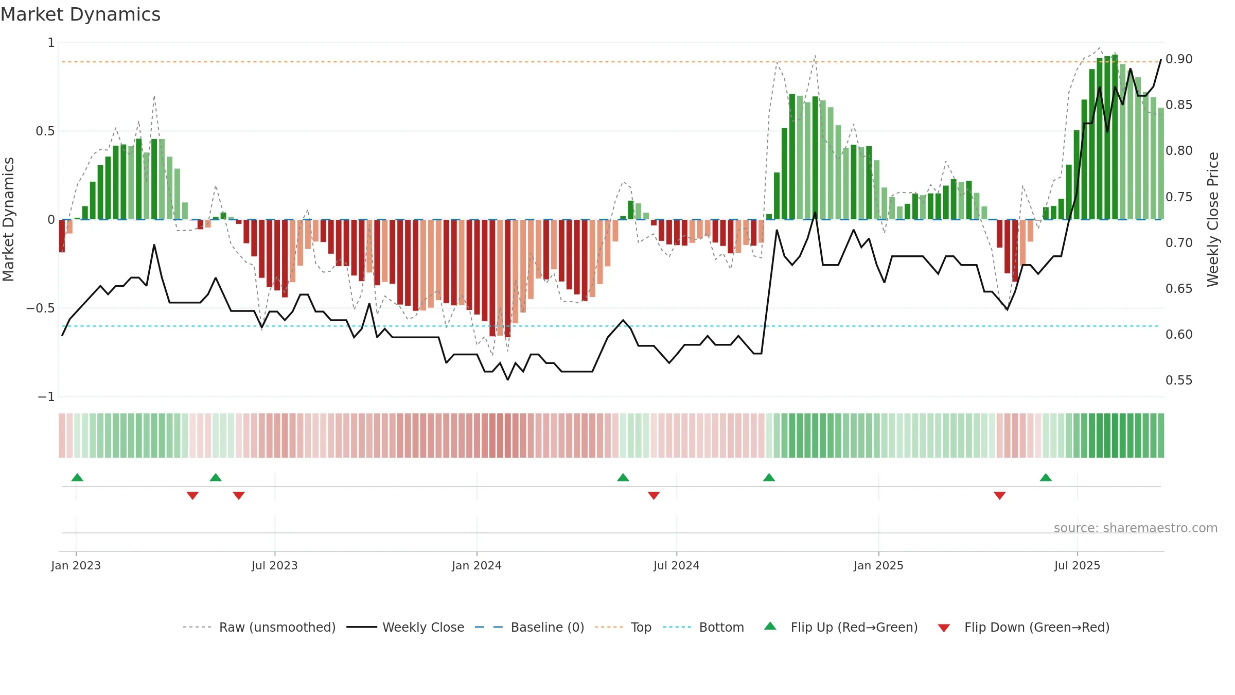 2880 weekly Market Dynamics chart, closing 2025-09-15.