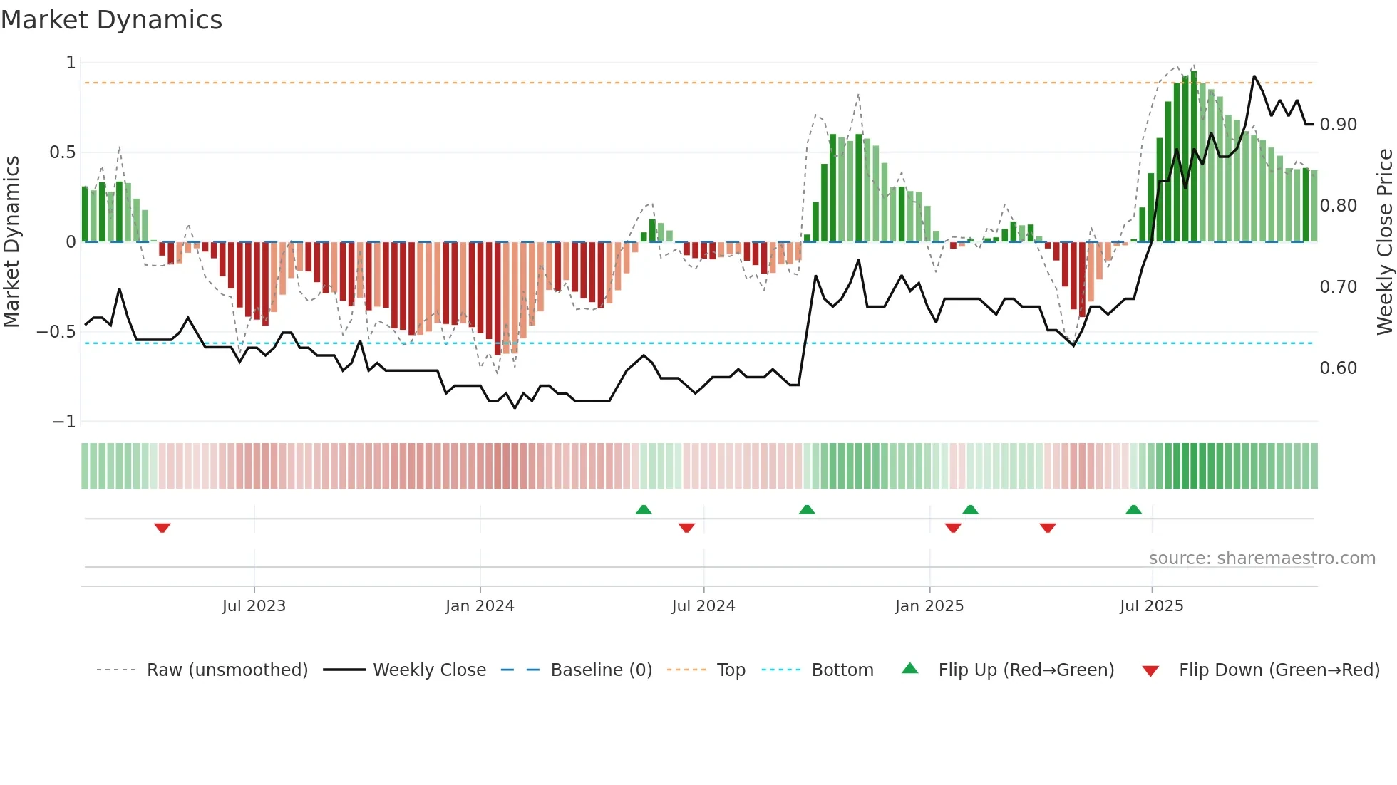 2880 weekly Market Dynamics chart