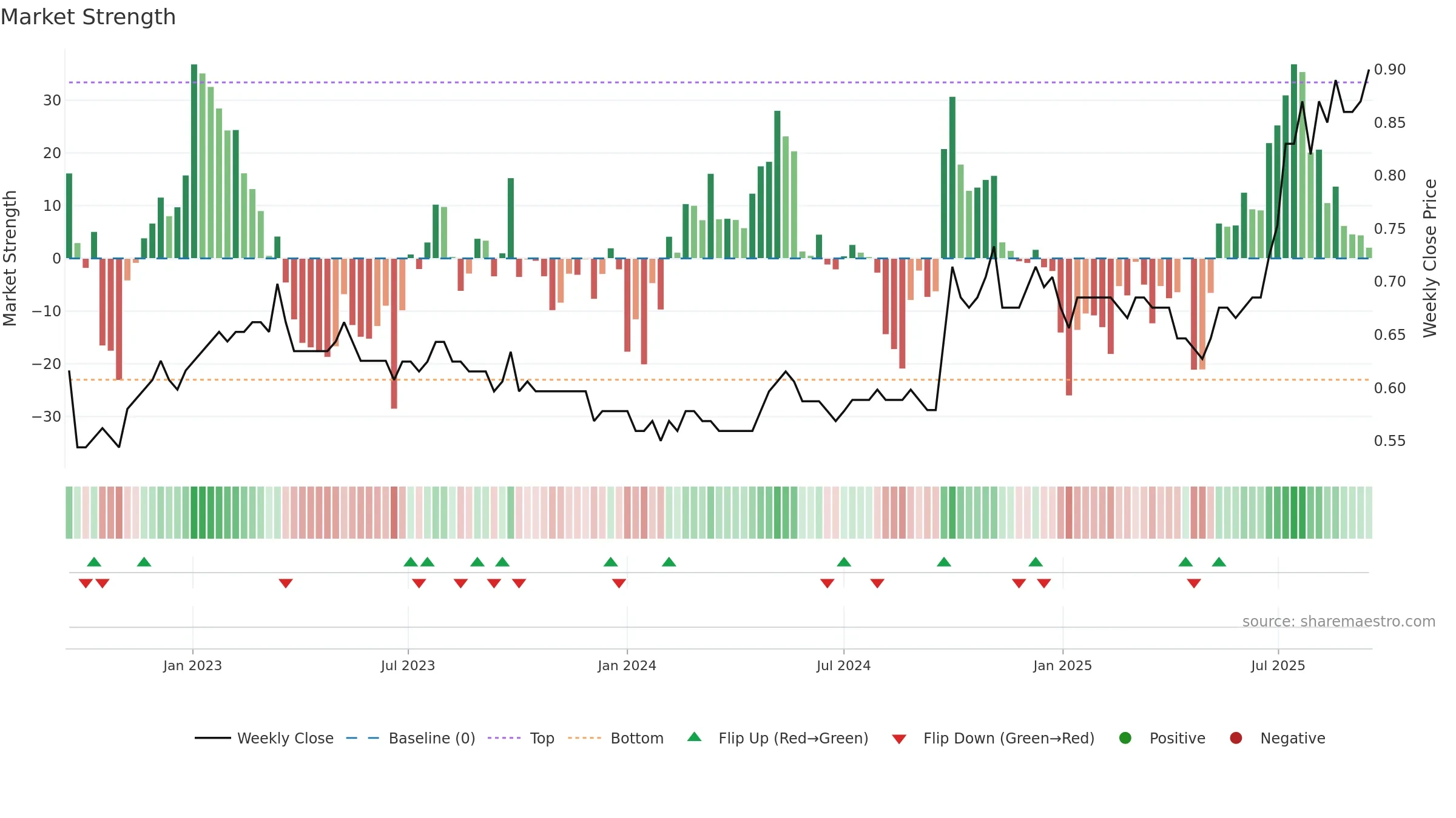 2880 weekly Market Strength chart, closing 2025-09-15.