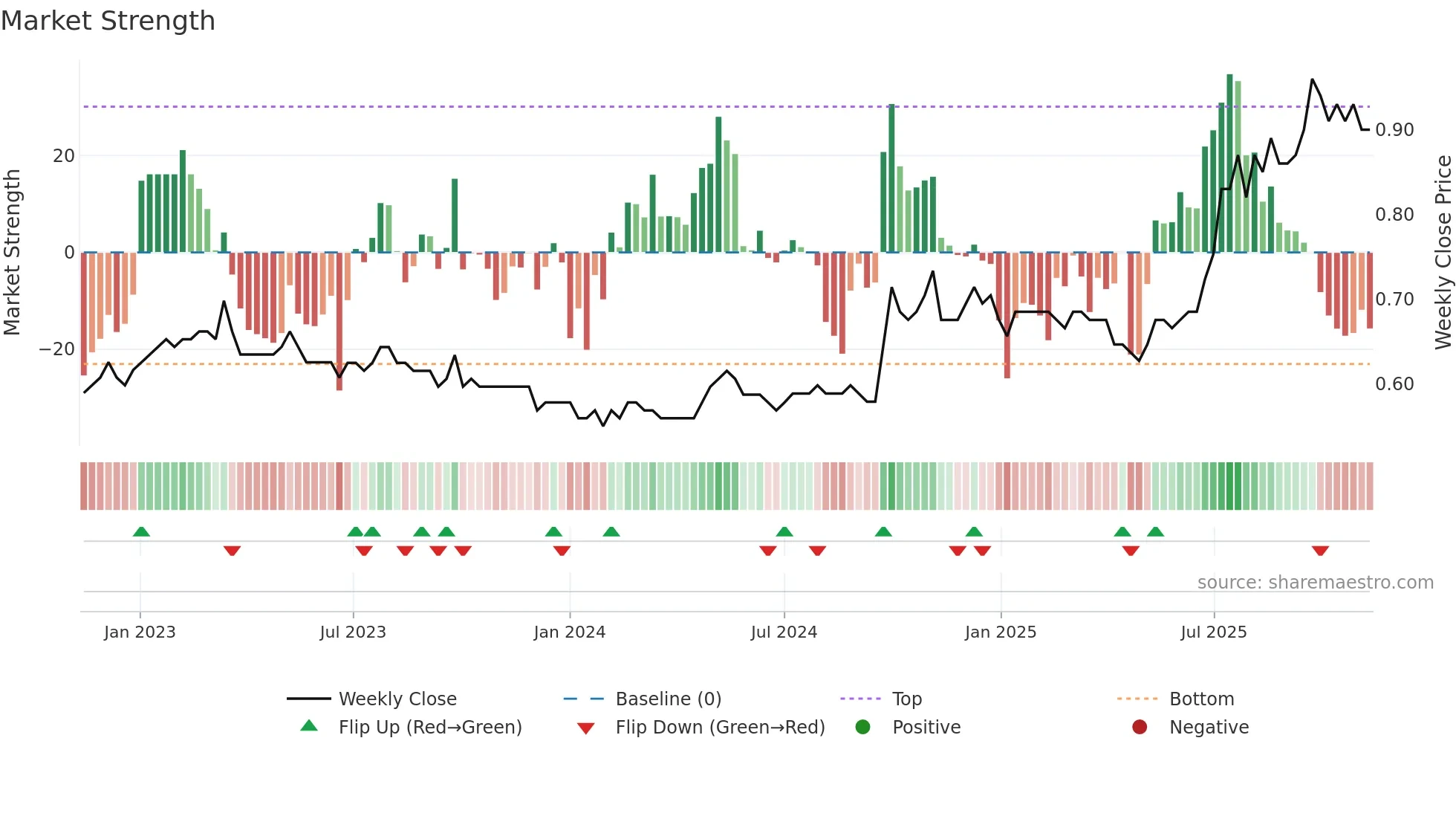 2880 weekly Market Strength chart