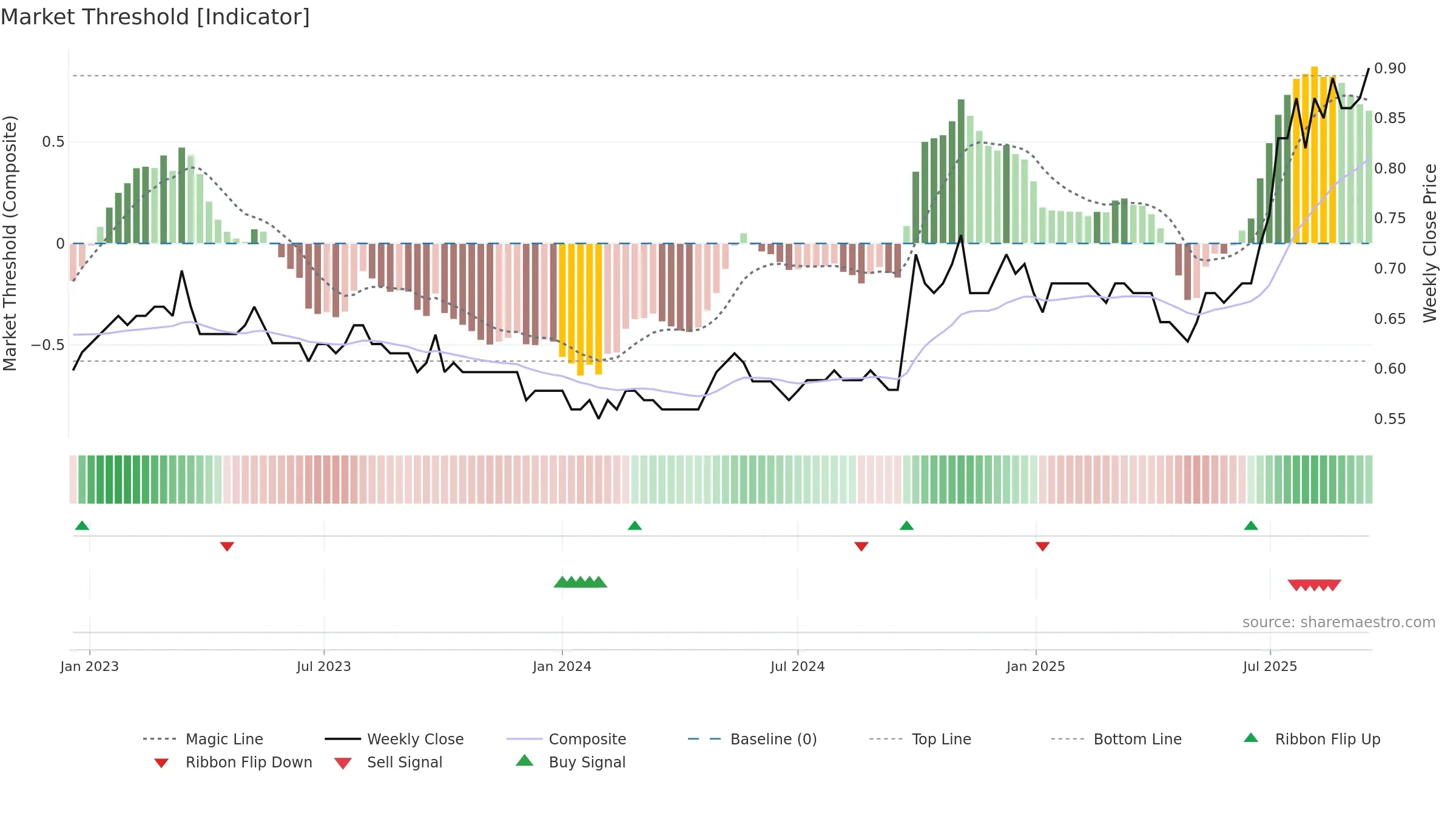 2880 weekly Market Threshold chart, closing 2025-09-15.