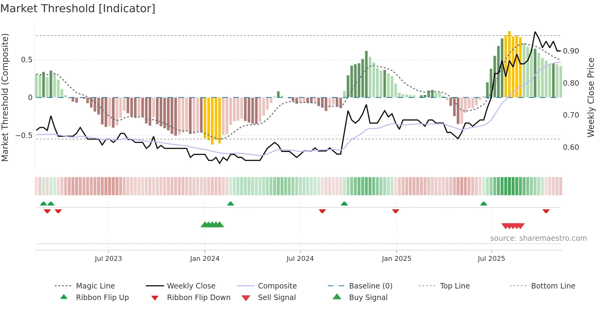 2880 weekly Market Threshold chart
