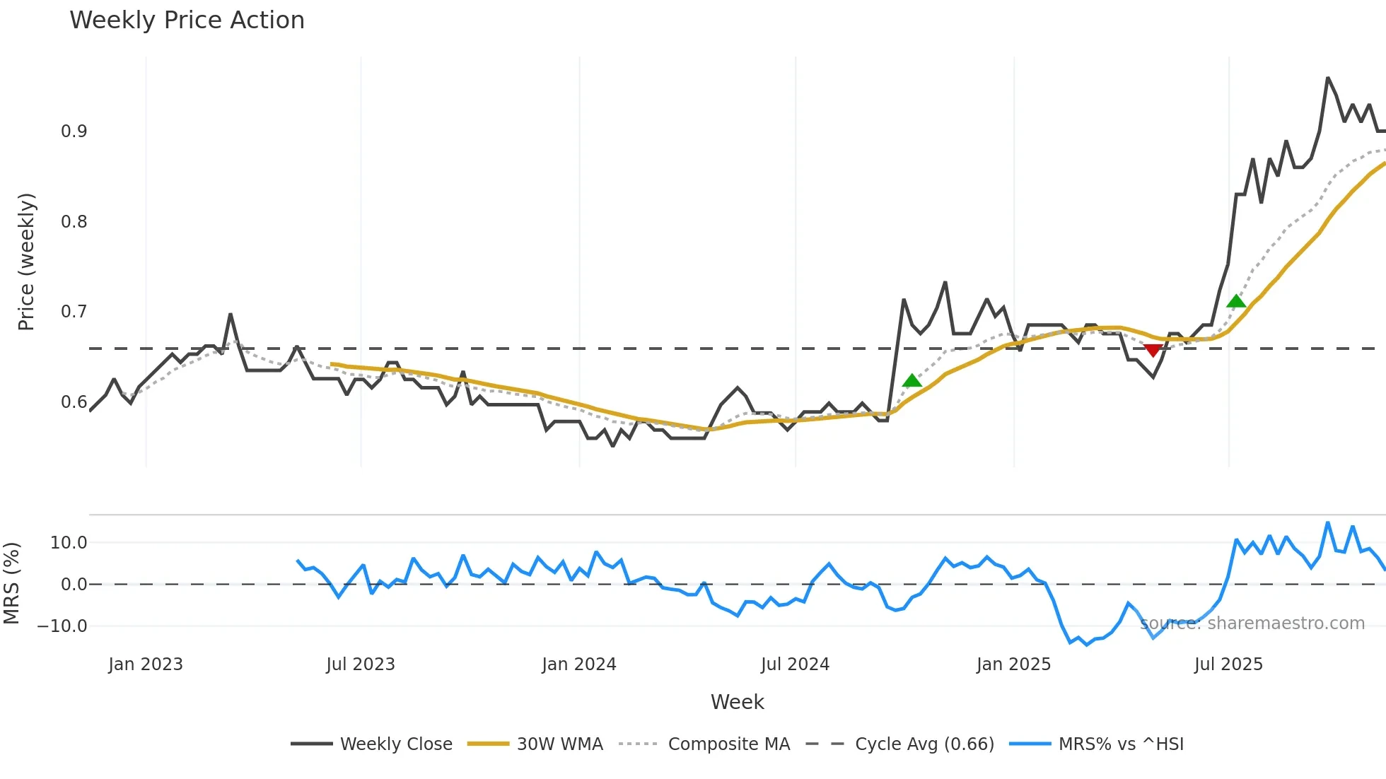 2880 weekly Price Action chart, closing 2025-11-10
