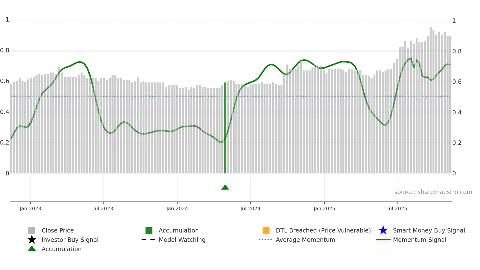 2880 weekly Smart Money chart