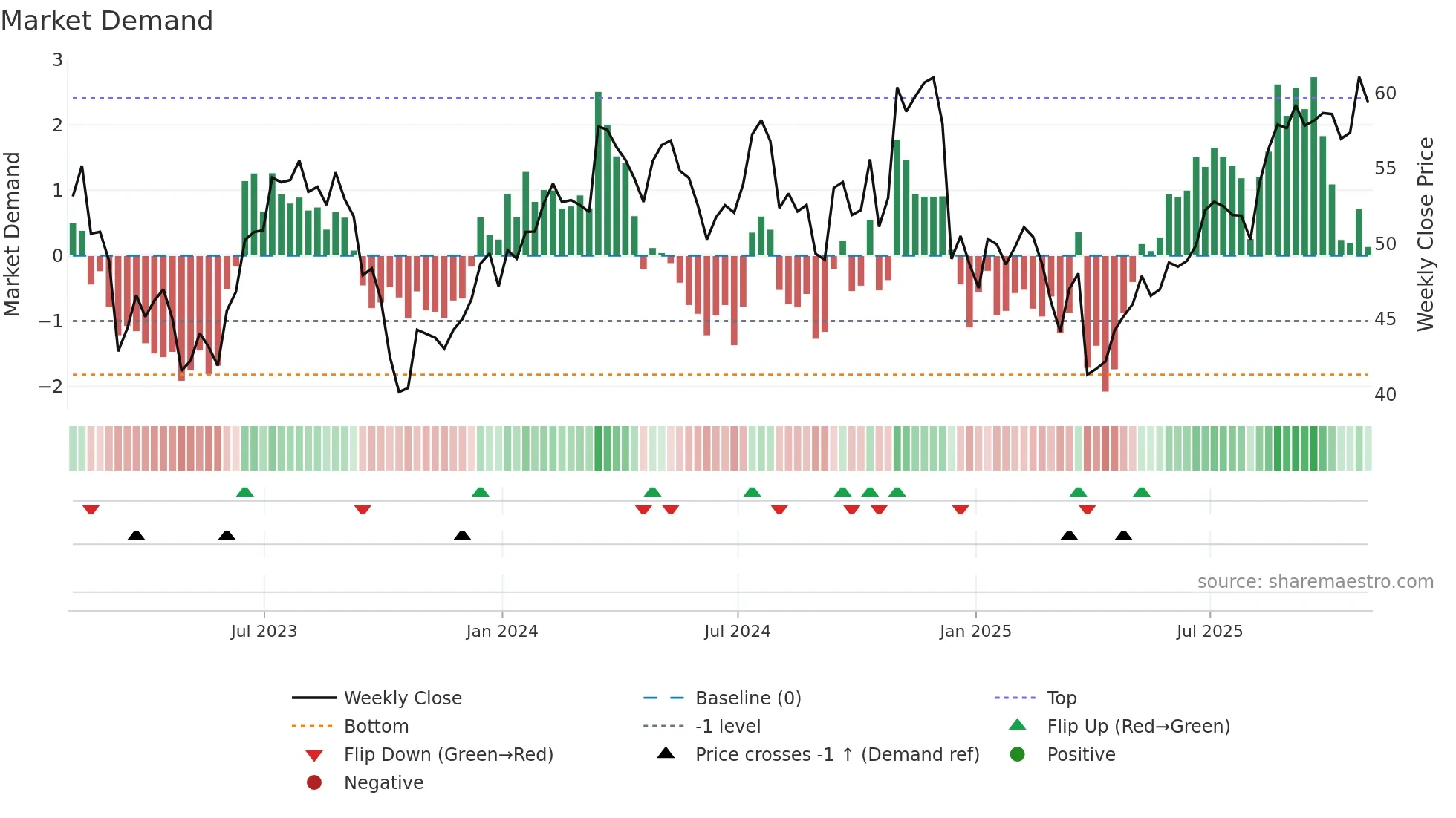 CMC weekly Market Demand chart