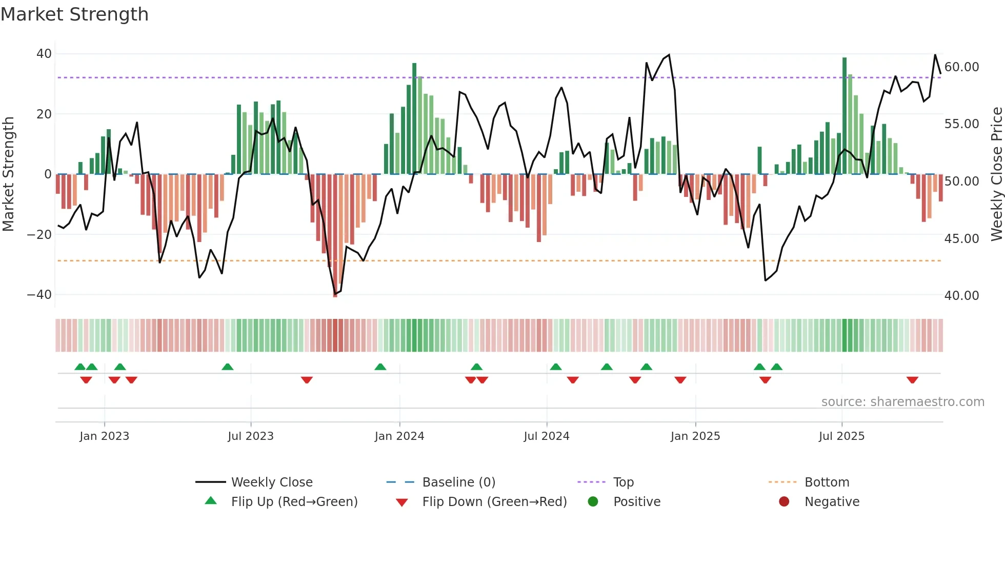 CMC weekly Market Strength chart