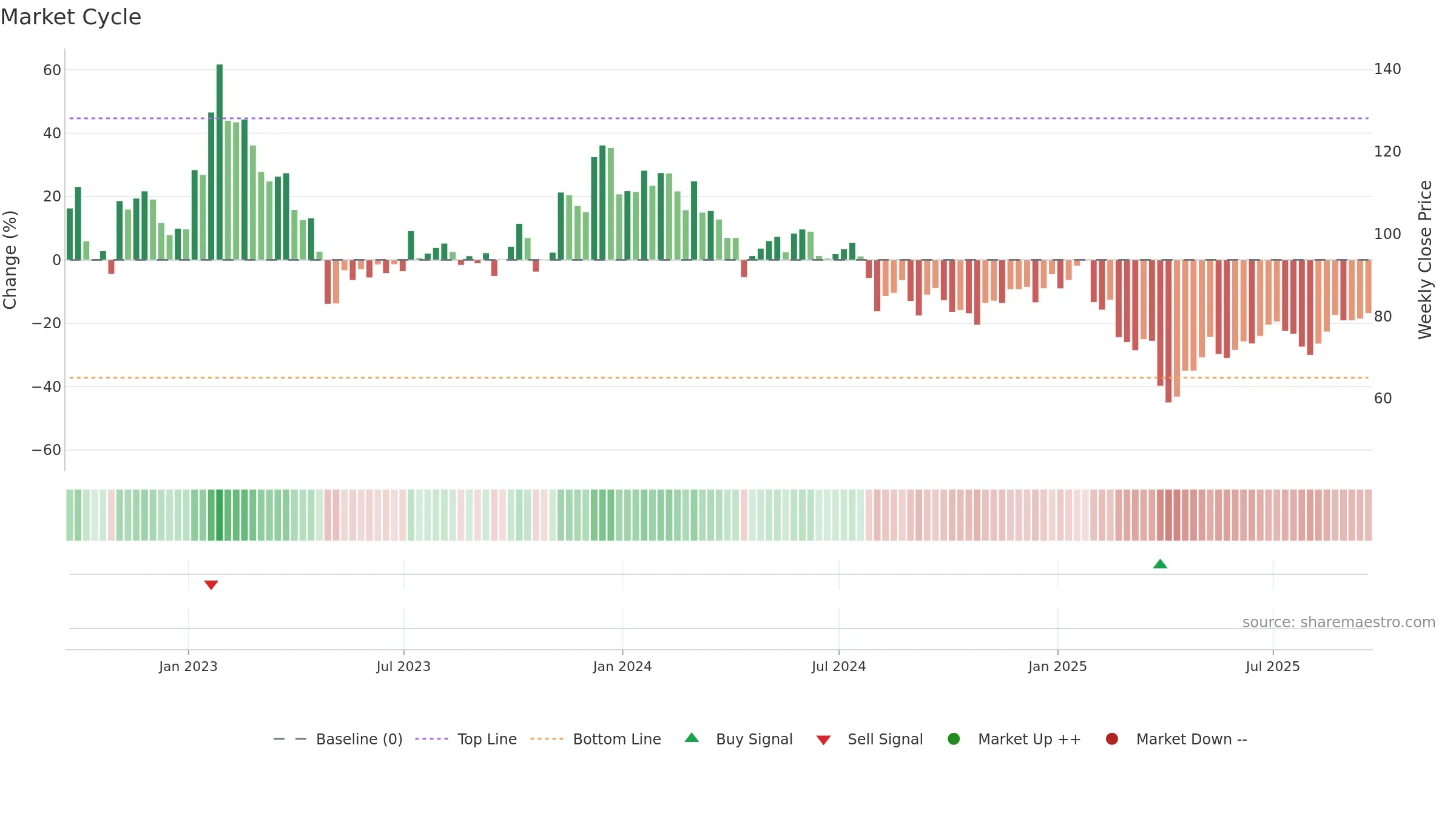 SYNA weekly Market Cycle chart, closing 2025-09-19.